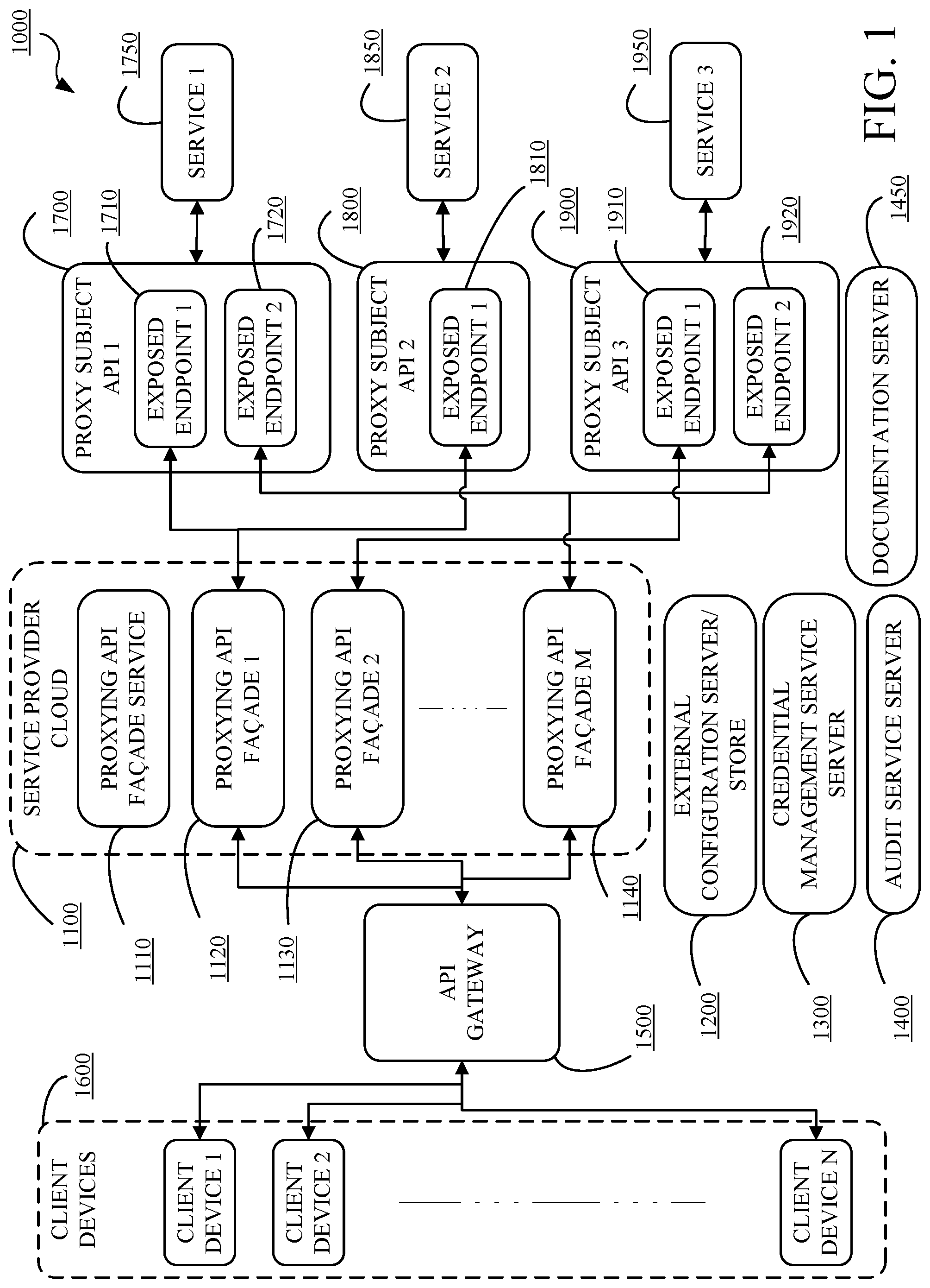 Patent US12107833 Figure 1 – Configurable proxying application program interface façade service