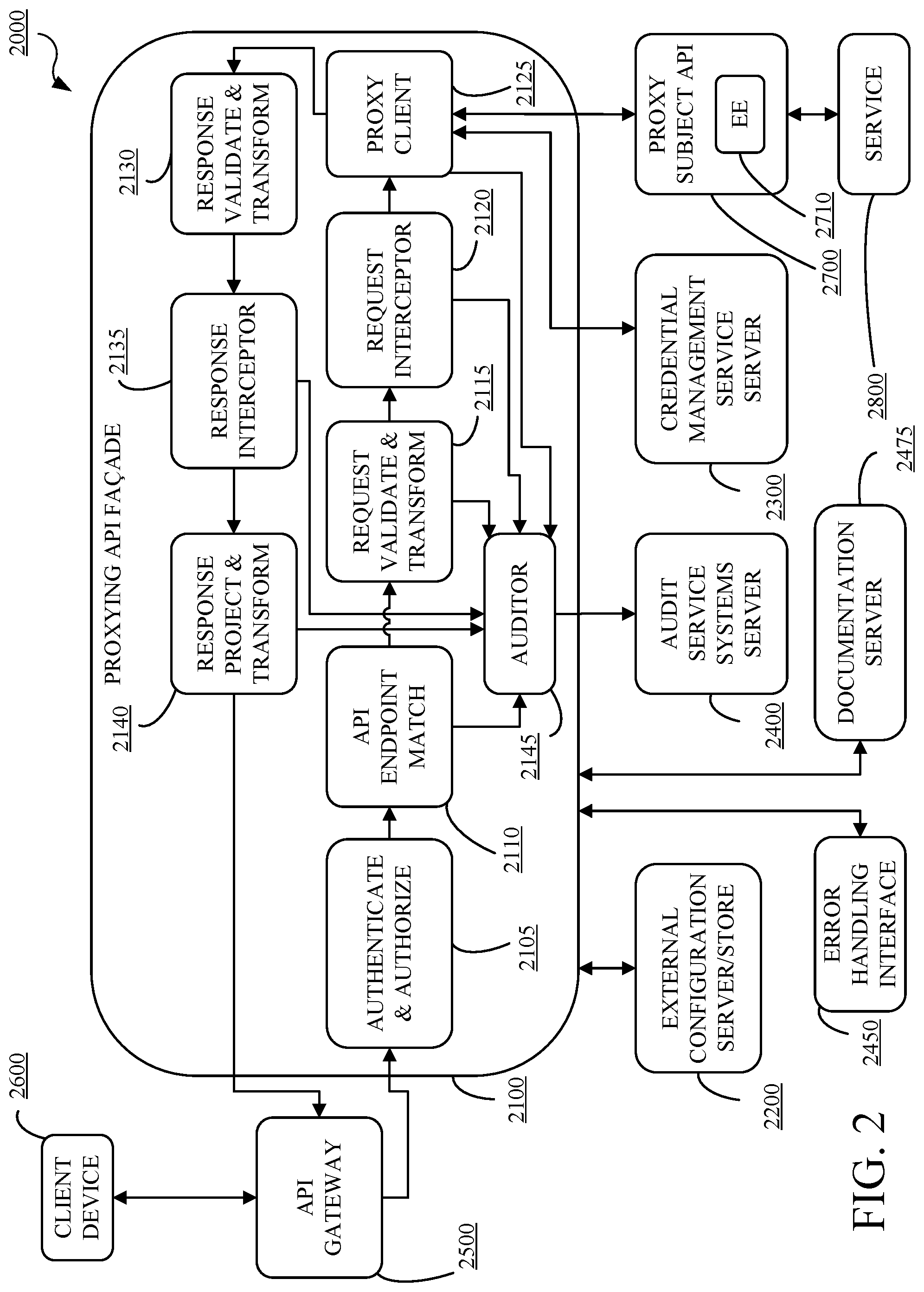 Patent US12107833 Figure 2 – Configurable proxying application program interface façade service