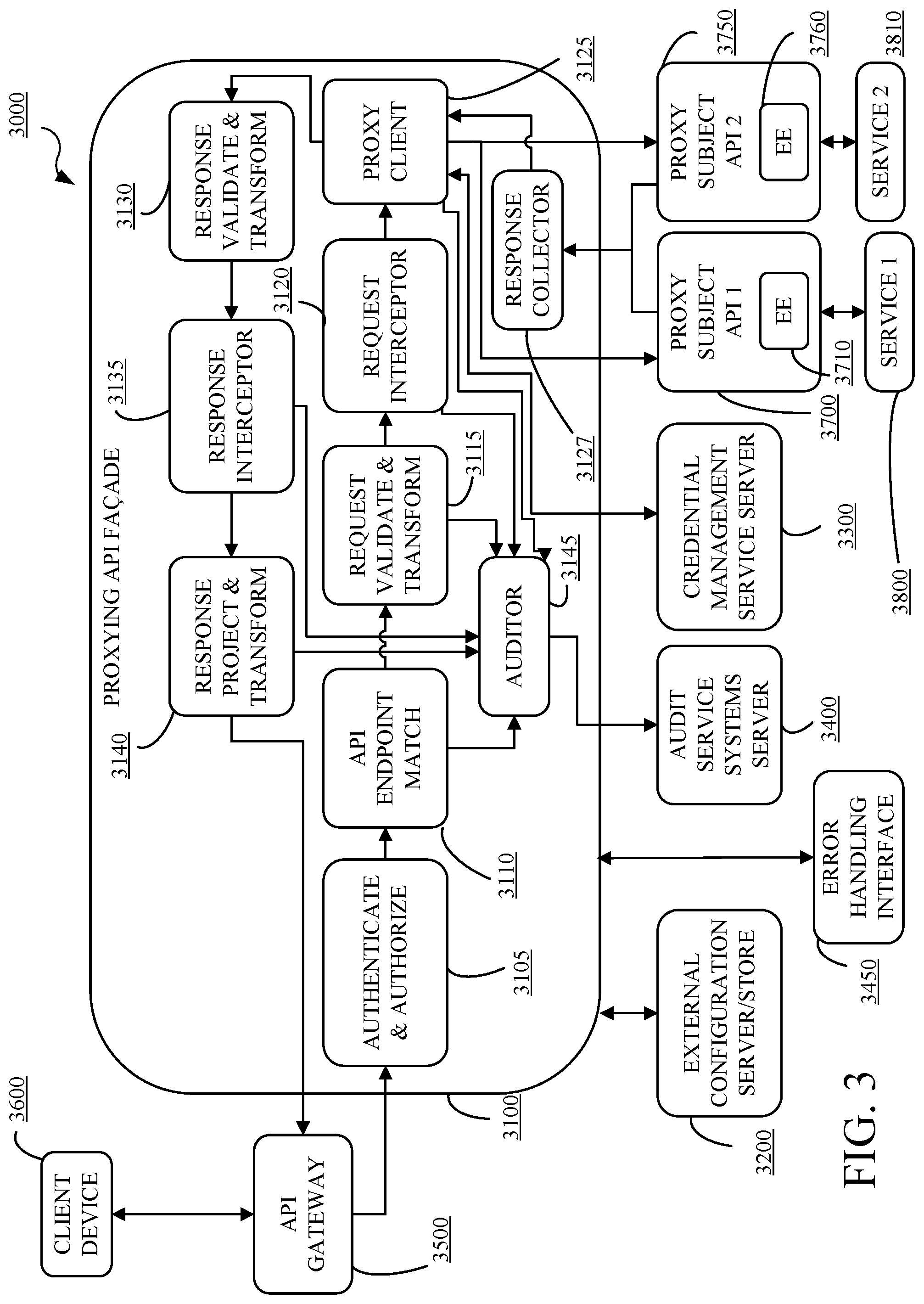 Patent US12107833 Figure 3 – Configurable proxying application program interface façade service