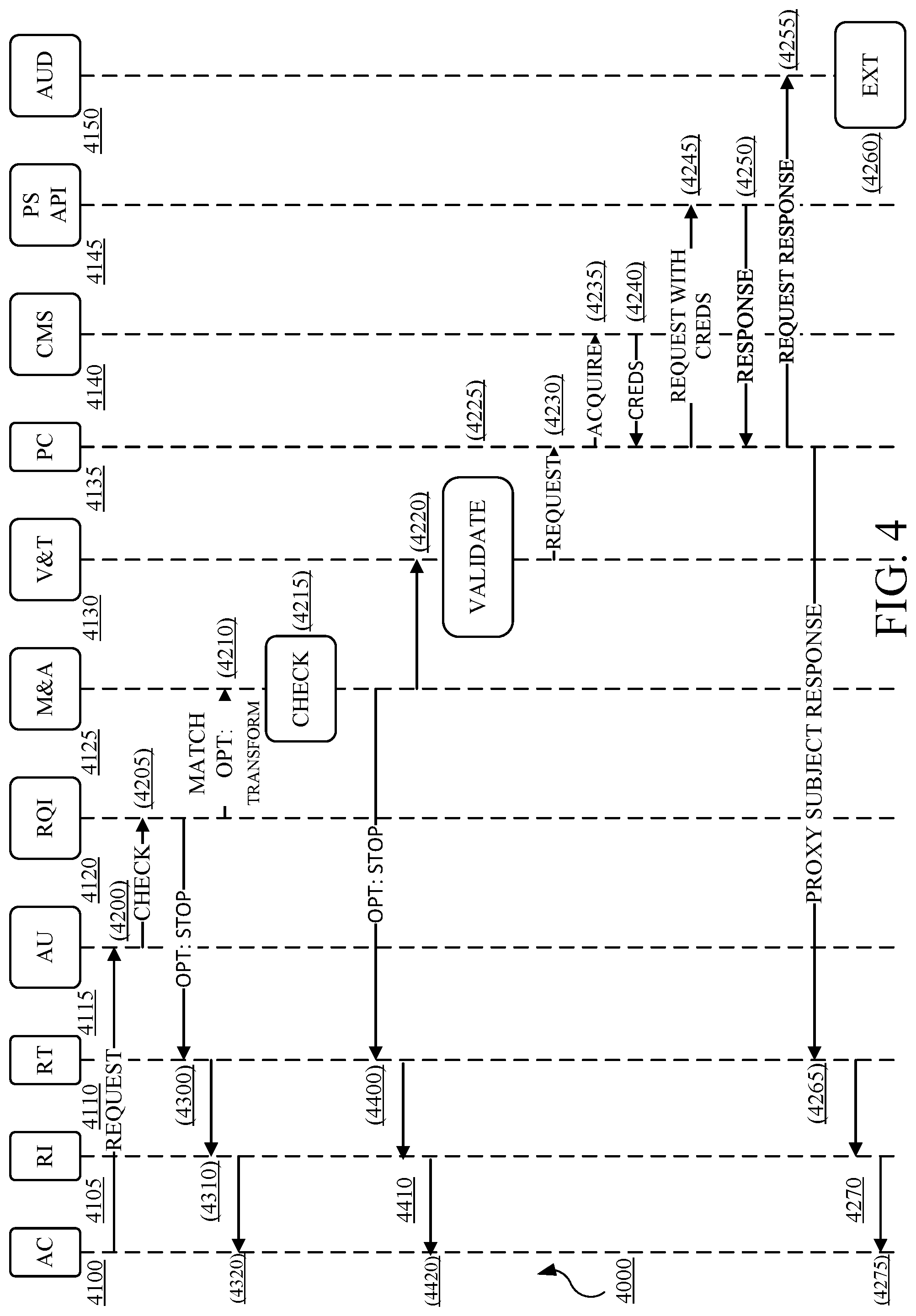 Patent US12107833 Figure 4 – Configurable proxying application program interface façade service