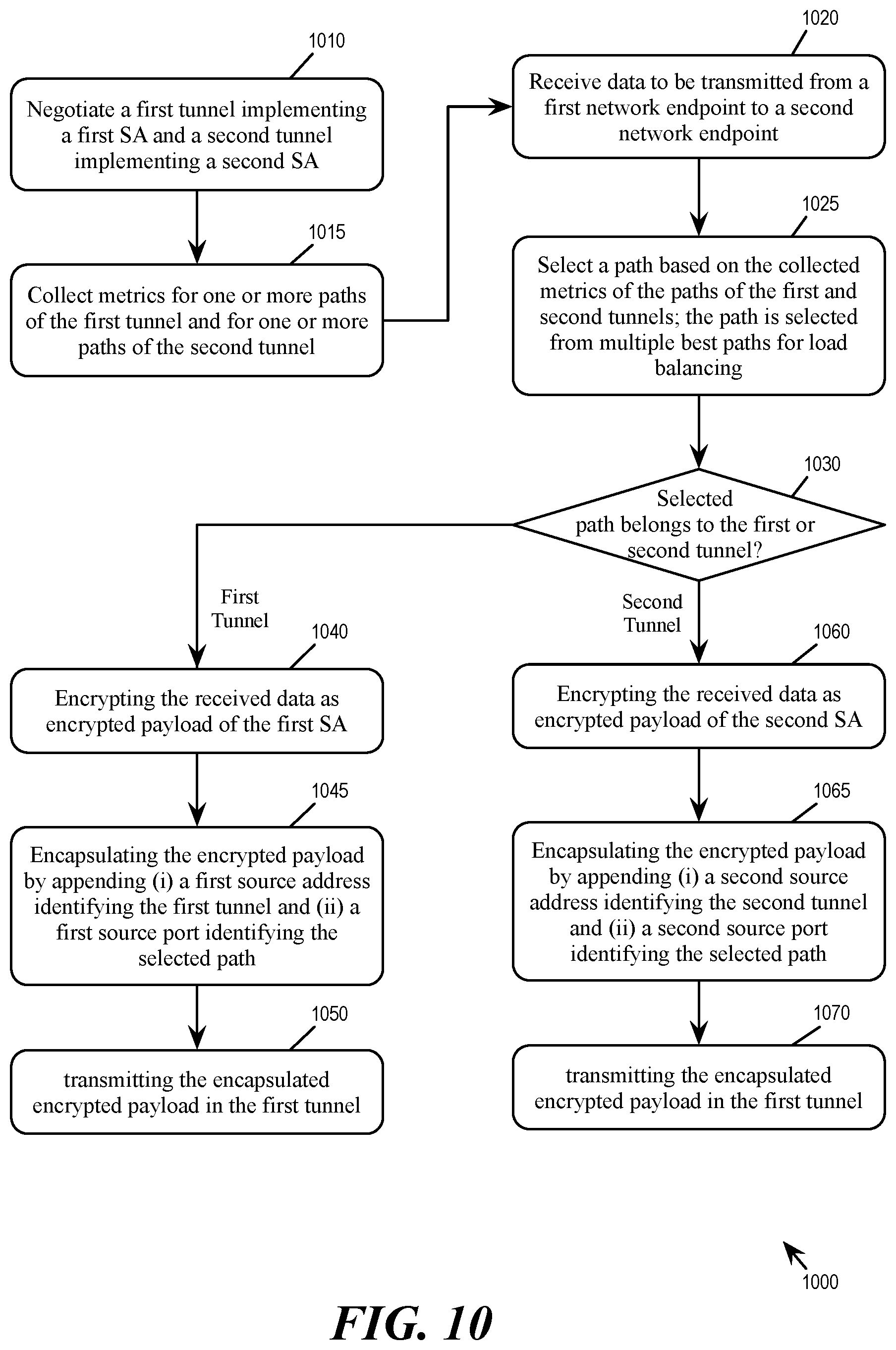 Patent US12107834 Figure 8 – Multi-uplink path quality aware IPsec