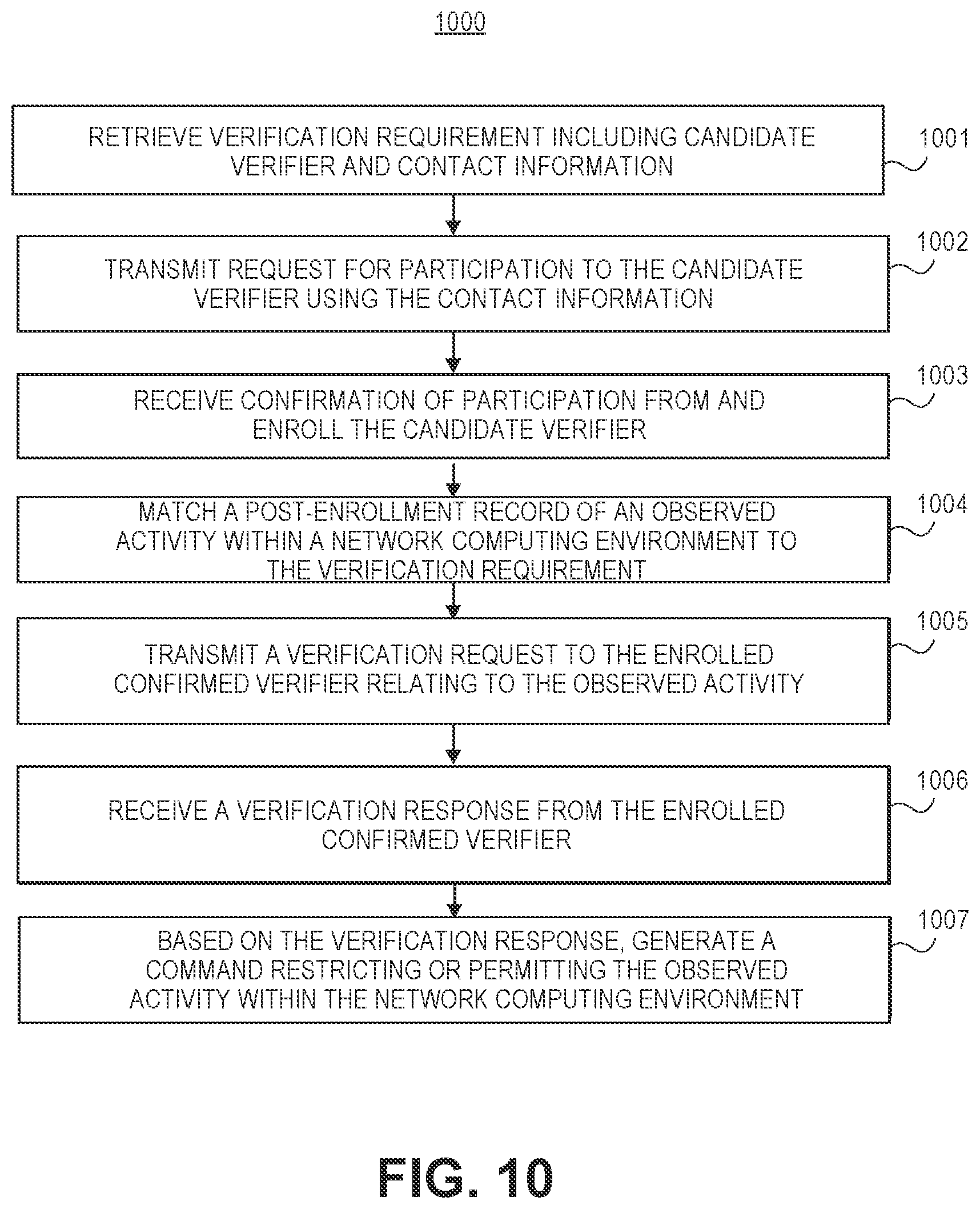 Patent US12107841 Figure 9 – Systems and methods for verifying activity computer-implemented methods, systems comprising computer-readable media, and electronic devices for activity verification within a network computing environment