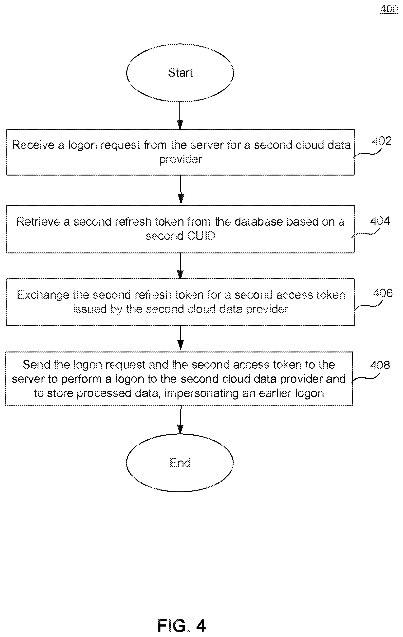 Patent US12107843 Figure 4 – Accessing cloud data providers with user-impersonation