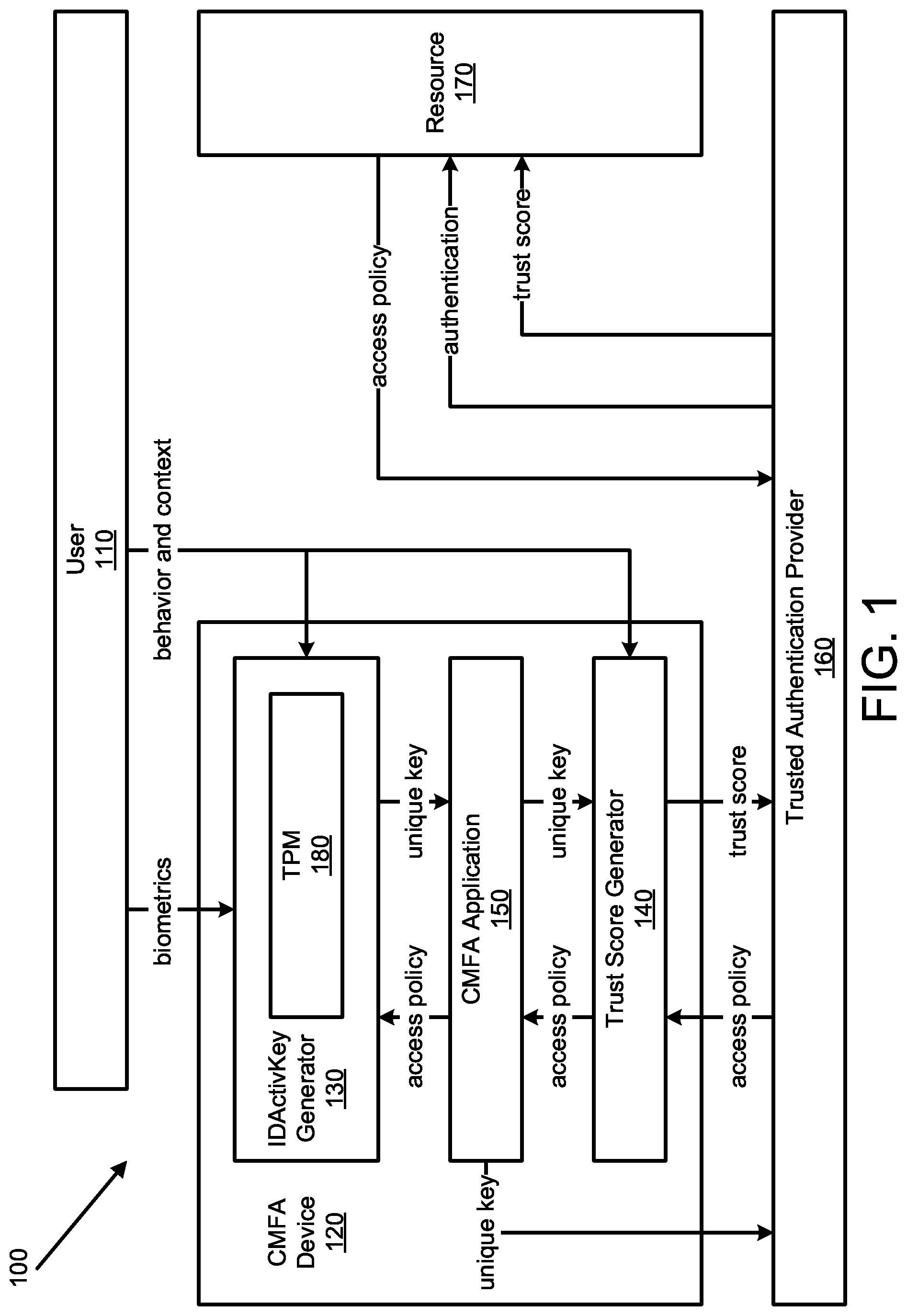 Patent US12107854 Figure 1 – Continuous multifactor authentication system integration with corporate security systems