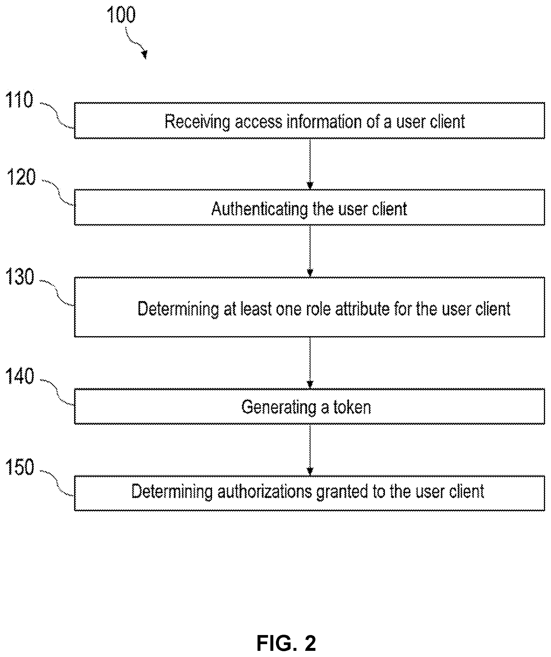 Patent US12107860 Figure 2 – Authorization management method and system for a unified governance platform with a plurality of intensive computing solutions