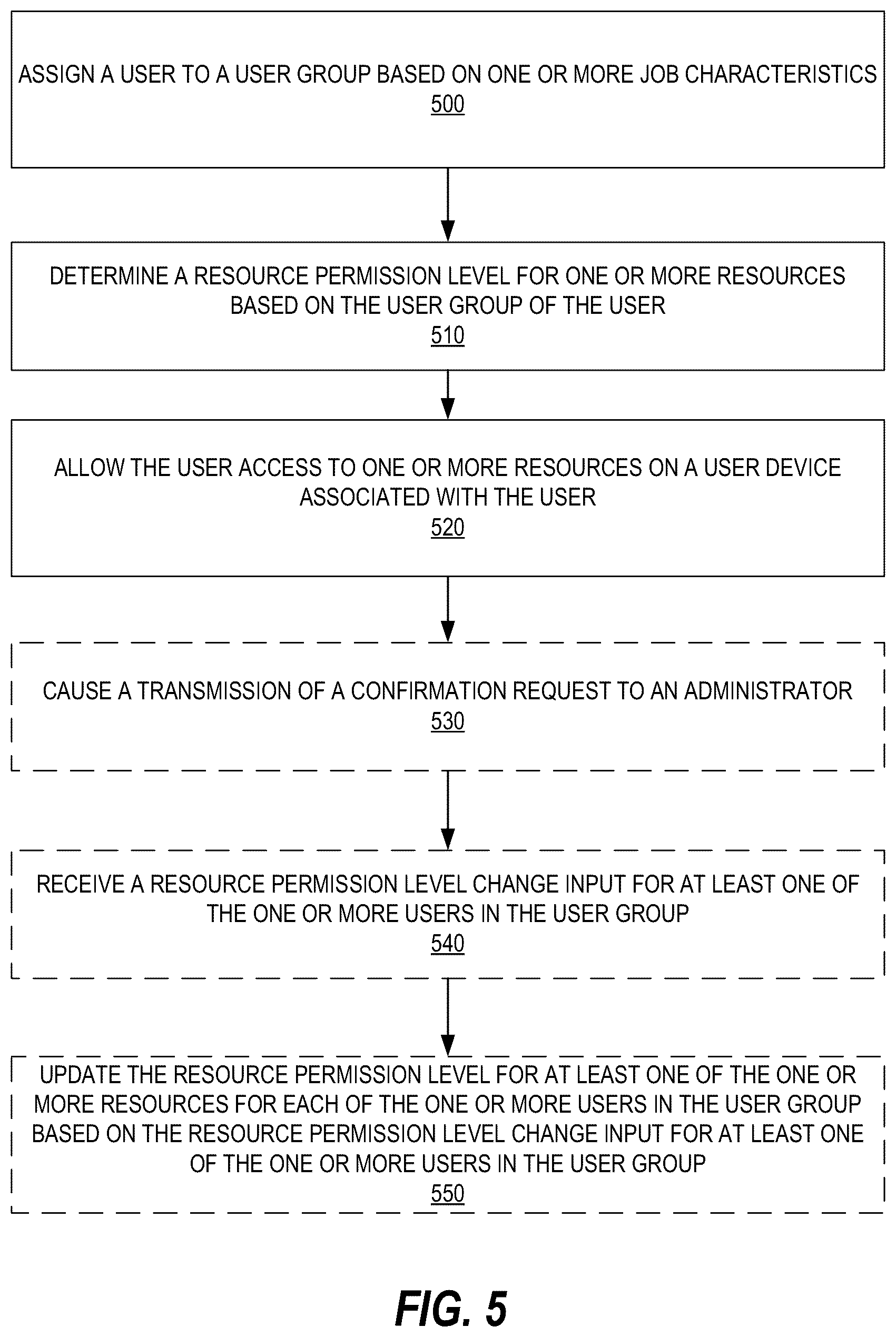 Patent US12107864 Figure 5 – System and method for automatically assigning network and application permissions to a network device based on user attributes
