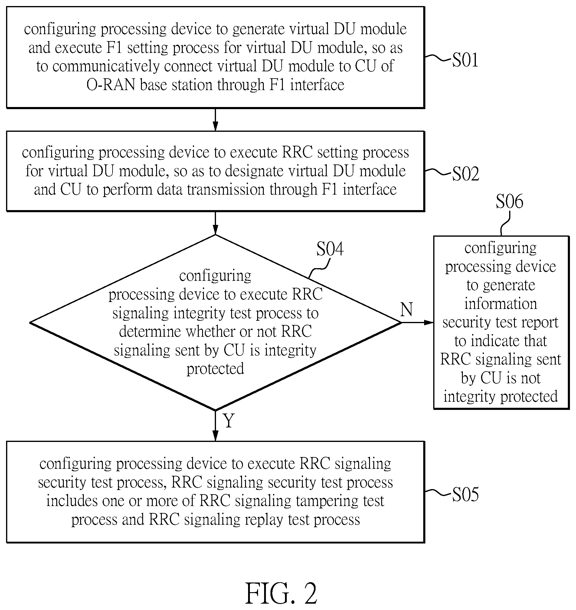 Patent US12107881 Figure 2 – Information security testing method and information security testing system of open radio access network base station