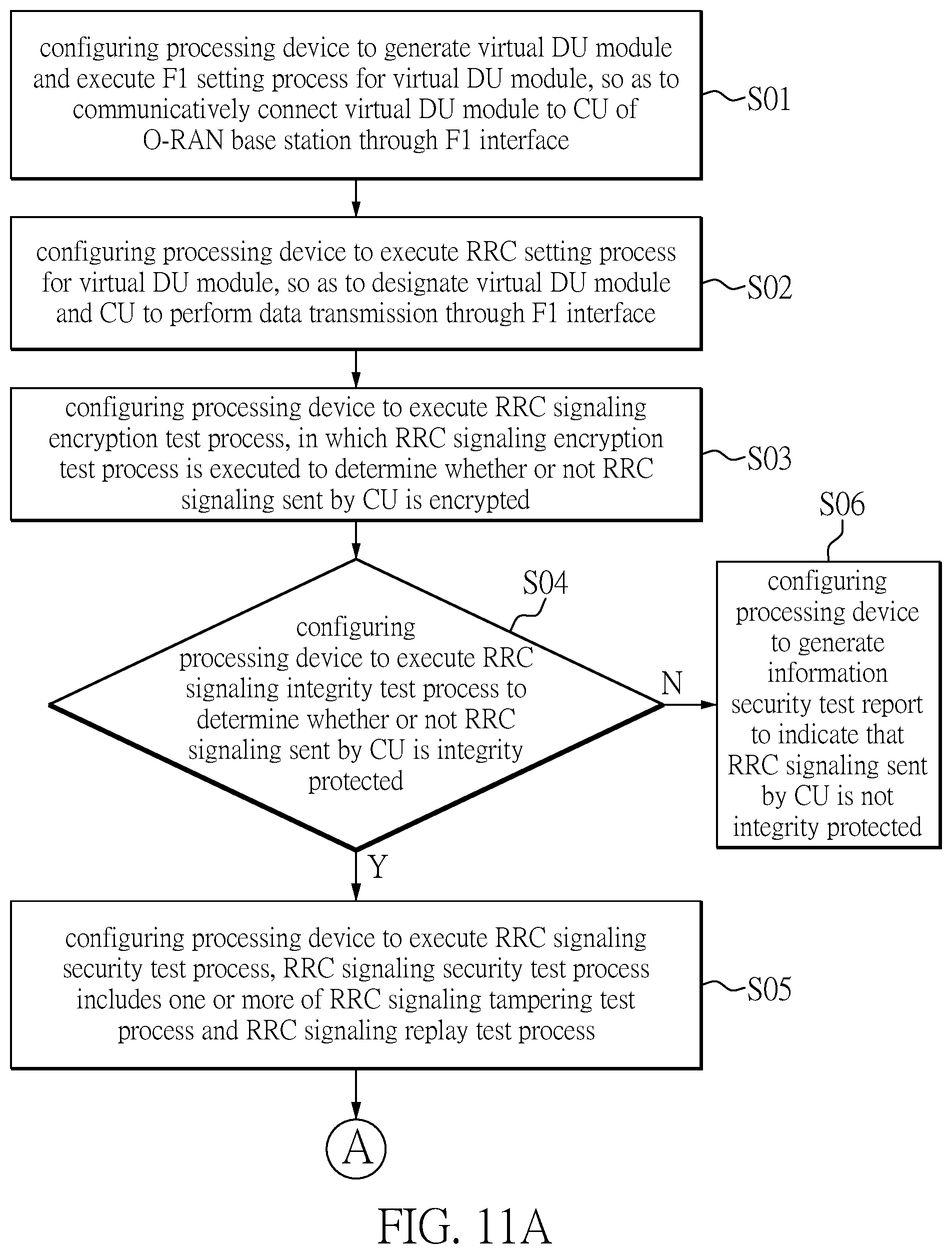Patent US12107881 Figure 11 – Information security testing method and information security testing system of open radio access network base station