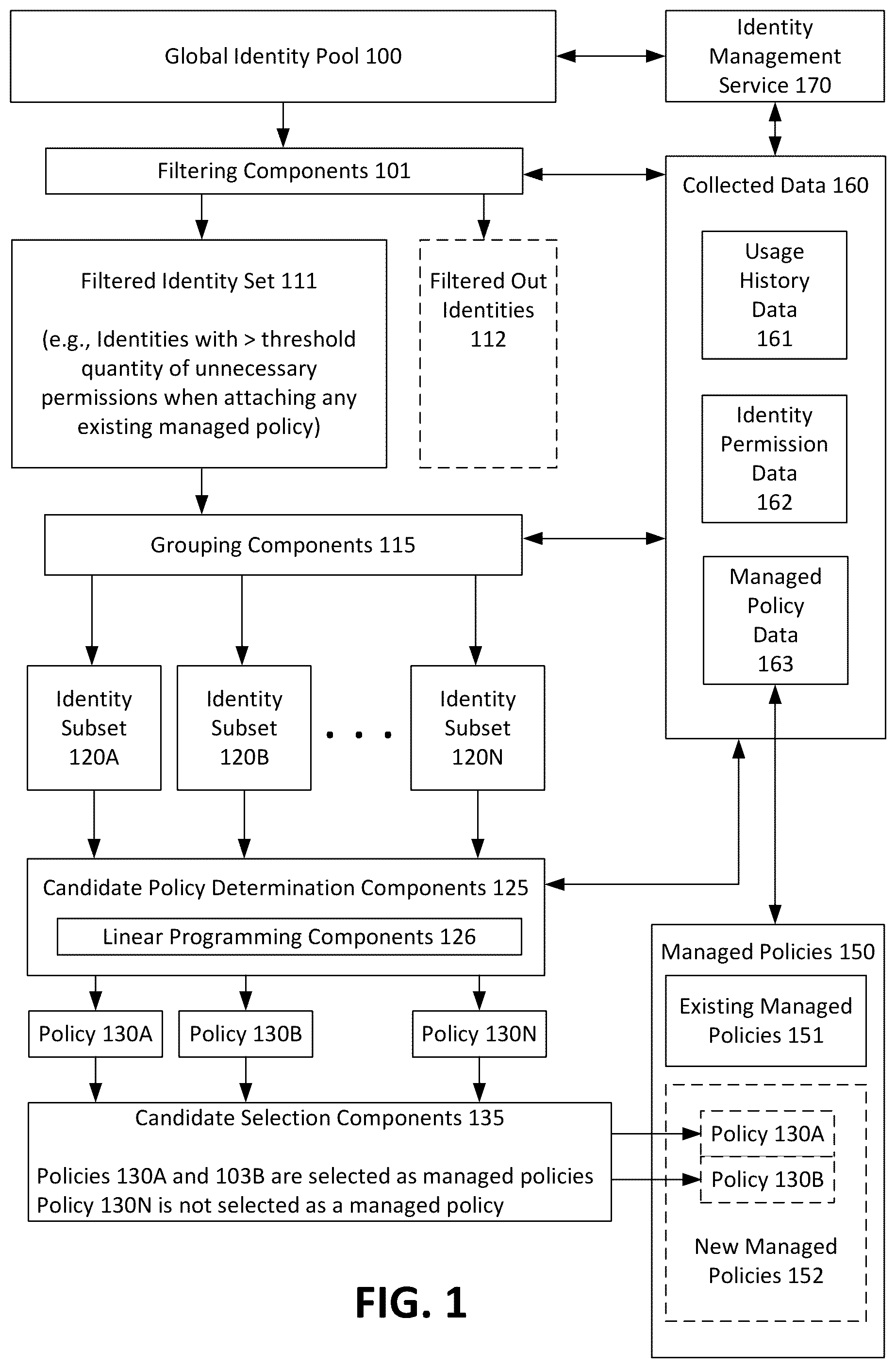 Patent US12107892 Figure 1 – Data-based generation of managed policies