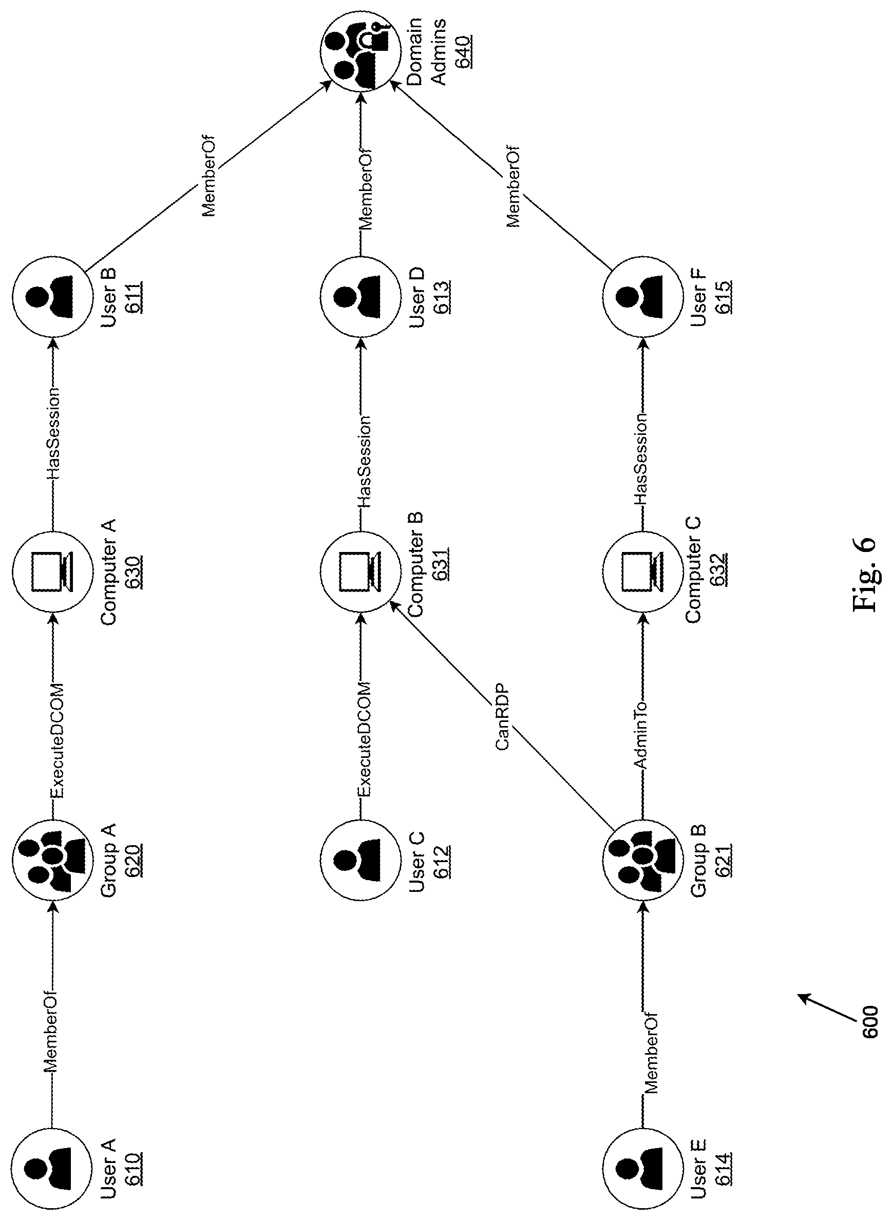 Patent US12107895 Figure 6 – Privilege assurance of enterprise computer network environments using attack path detection and prediction