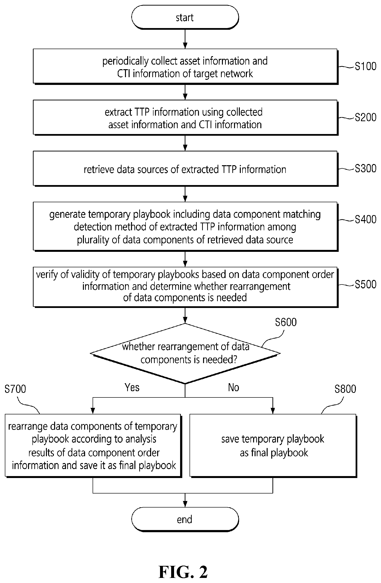 Patent US12107899 Figure 2 – TTP based automated playbook generation method and system performing the same
