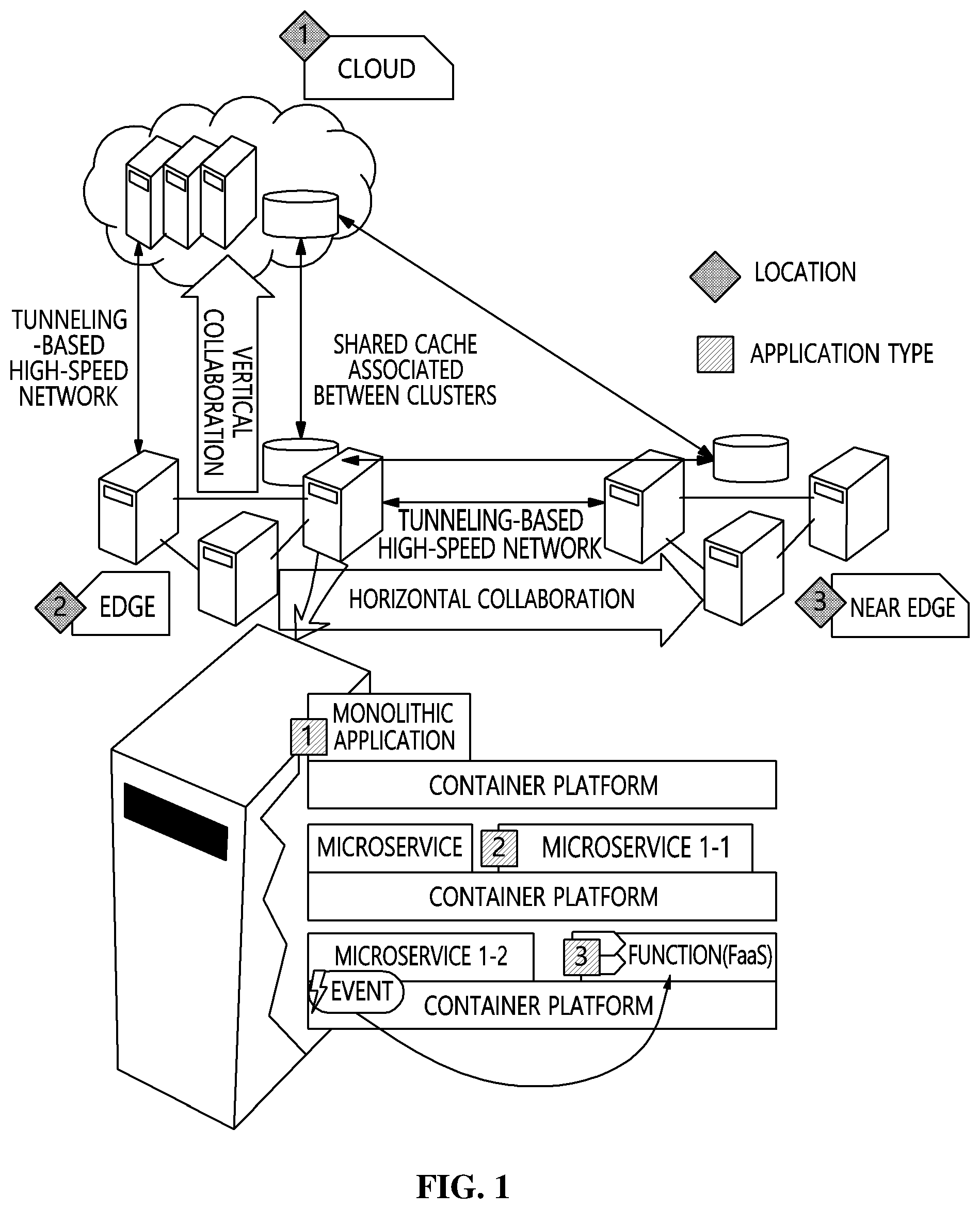 Patent US12107915 Figure 1 – Distributed cloud system, data processing method of distributed cloud system, and storage medium