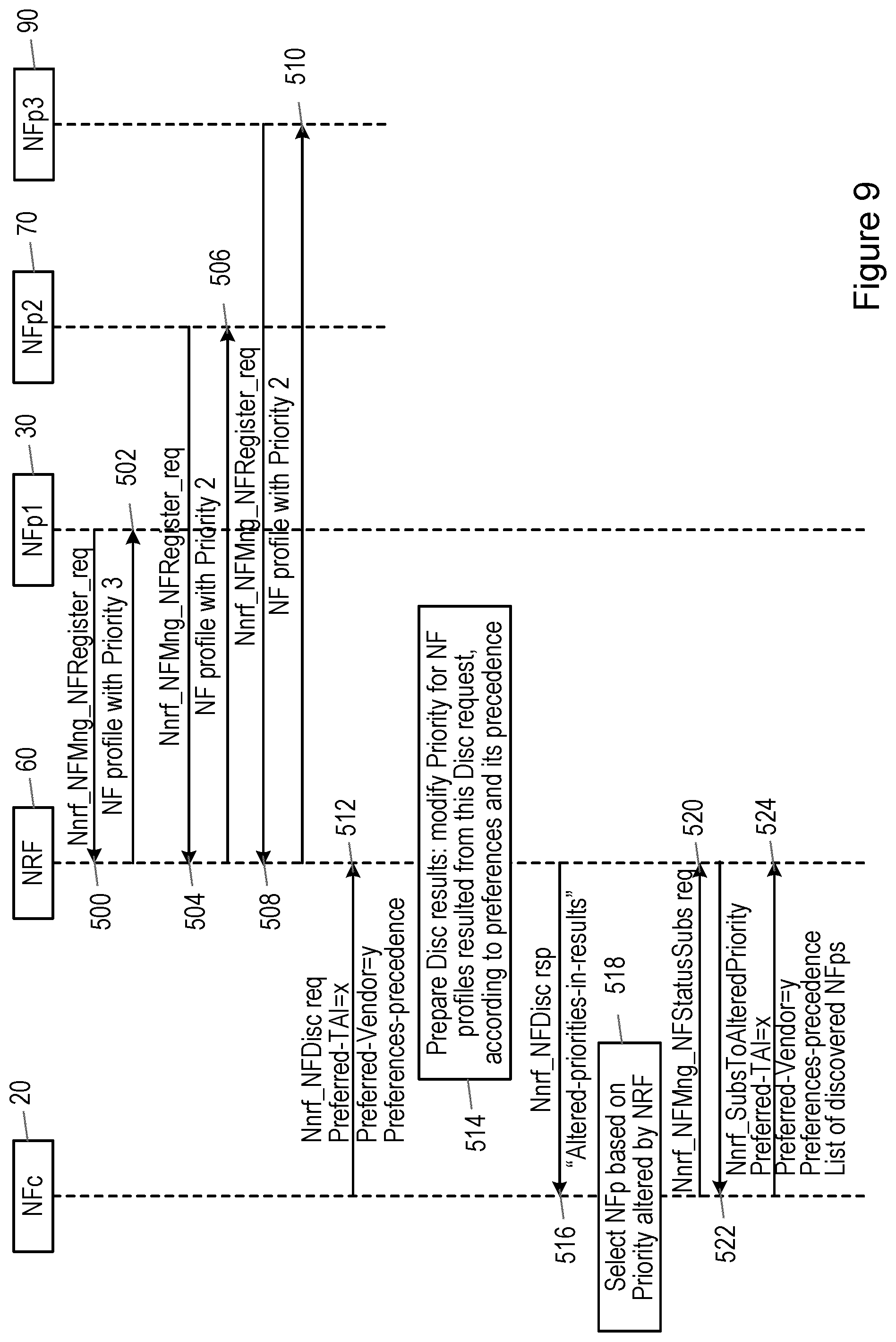 Patent US12107916 Figure 9 – Prioritising network function nodes