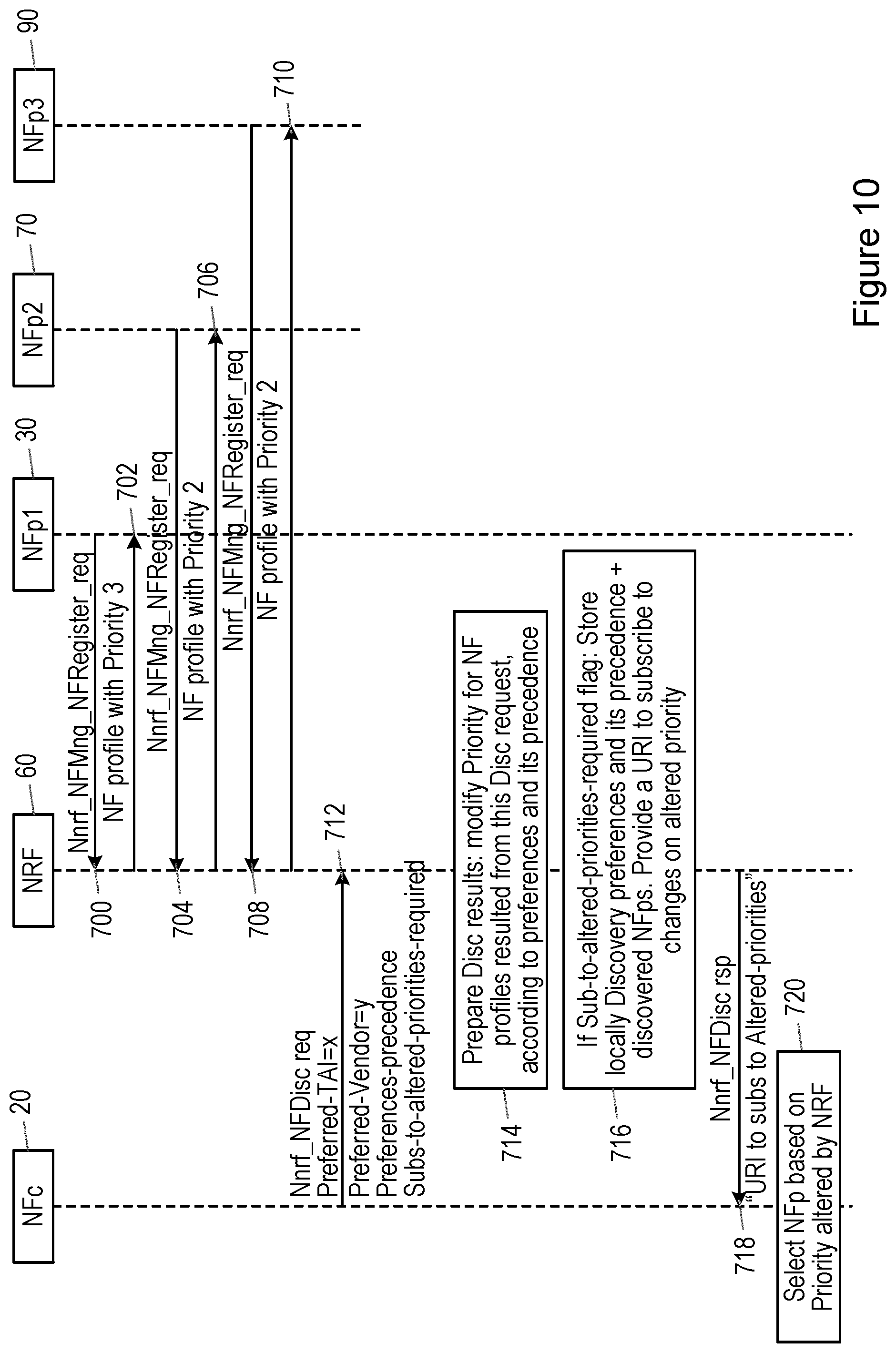 Patent US12107916 Figure 11 – Prioritising network function nodes
