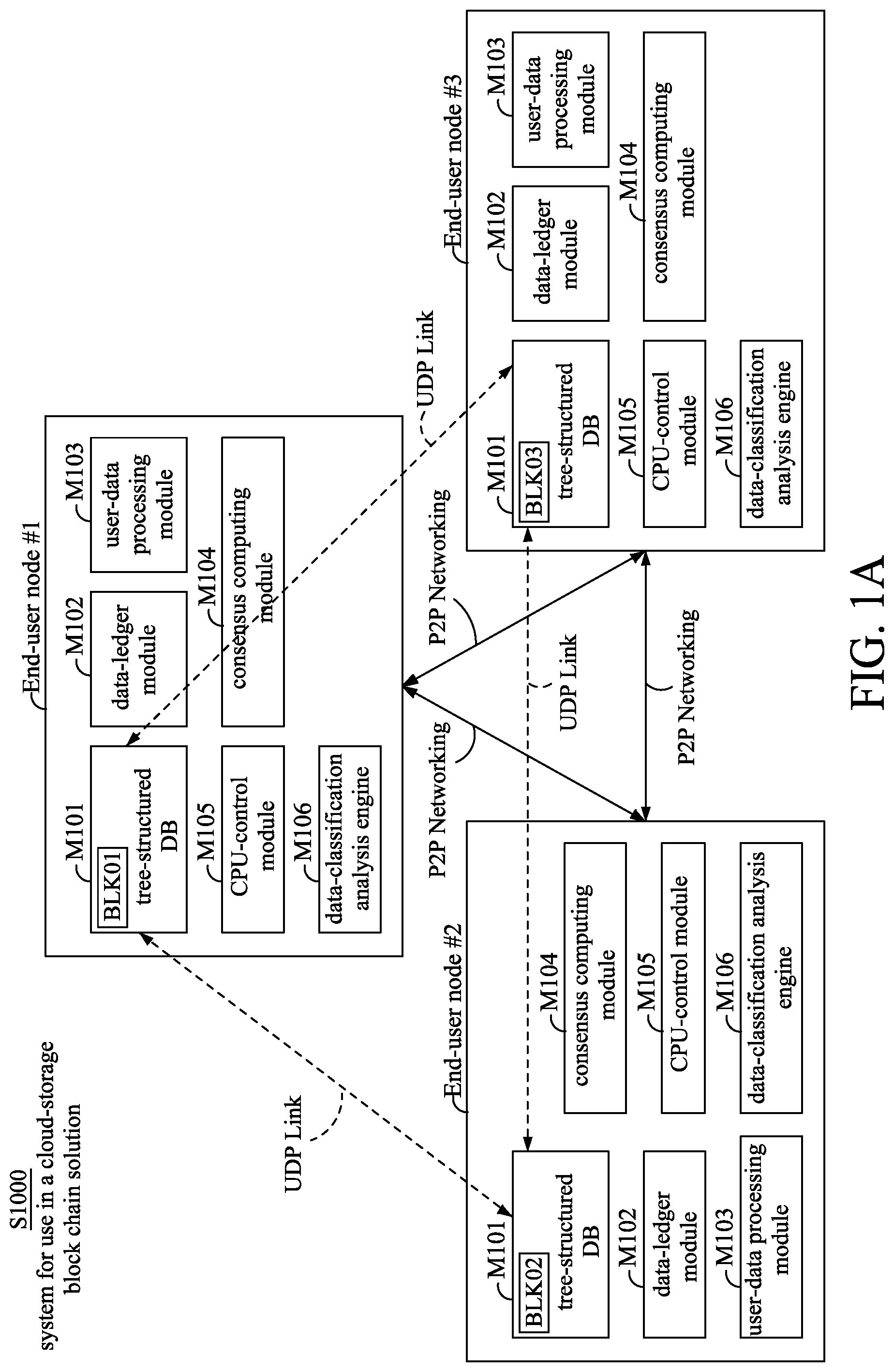 Patent US12107918 Figure 1 – System for use in a cloud-storage block chain solution