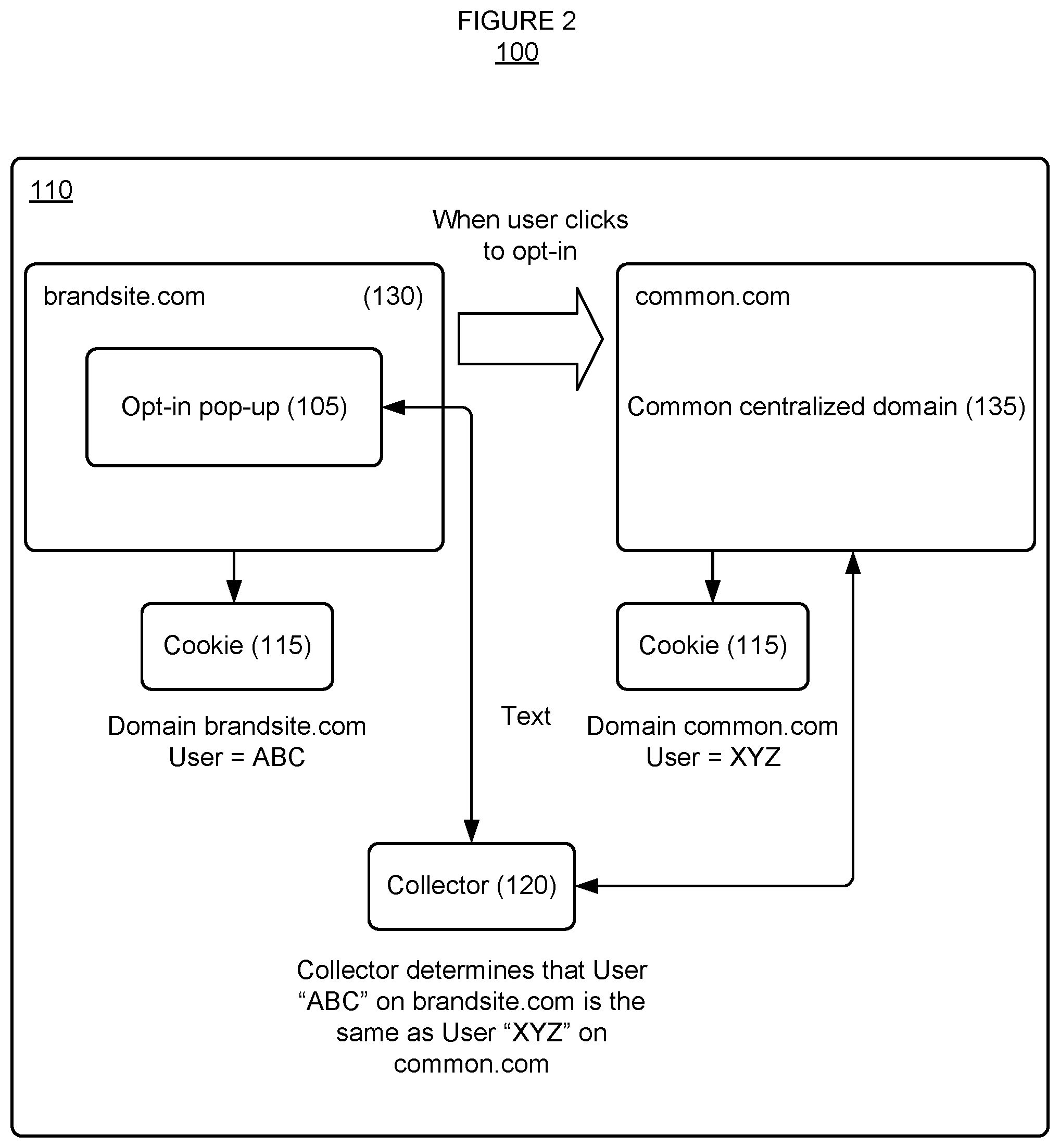 Patent US12107938 Figure 2 – Systems and methods for a cross-site opt-in network