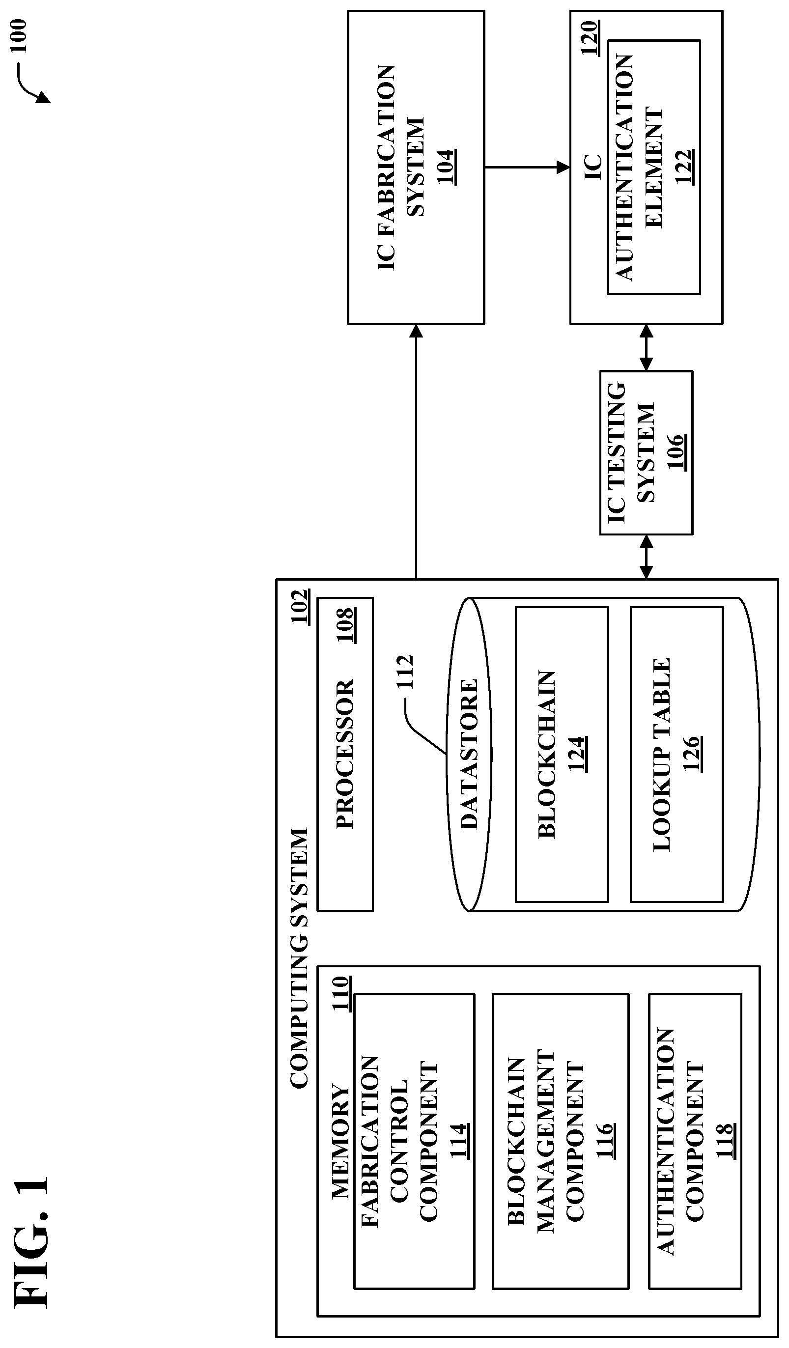 Patent US12107962 Figure 1 – Blockchain based integrated circuit authentication