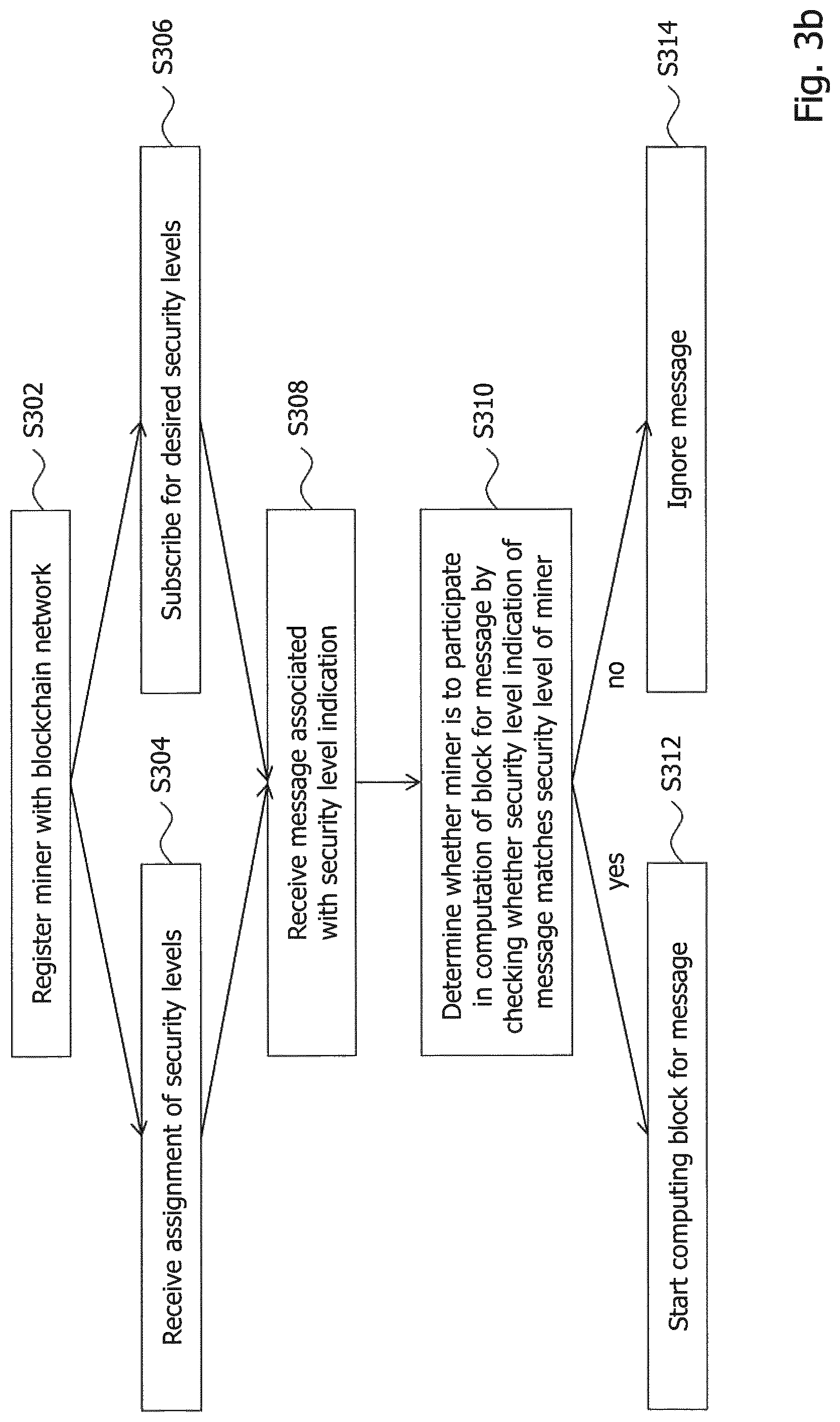 Patent US12107964 Figure 4 – Technique for computing a block in a blockchain network