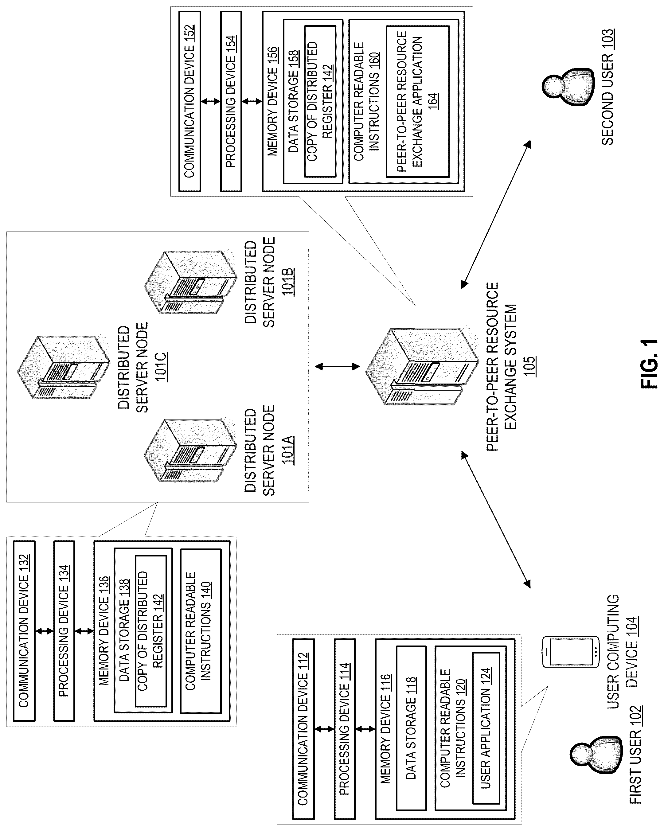 Patent US12107967 Figure 1 – System for authenticating peer-to-peer resource exchange using non-fungible tokens