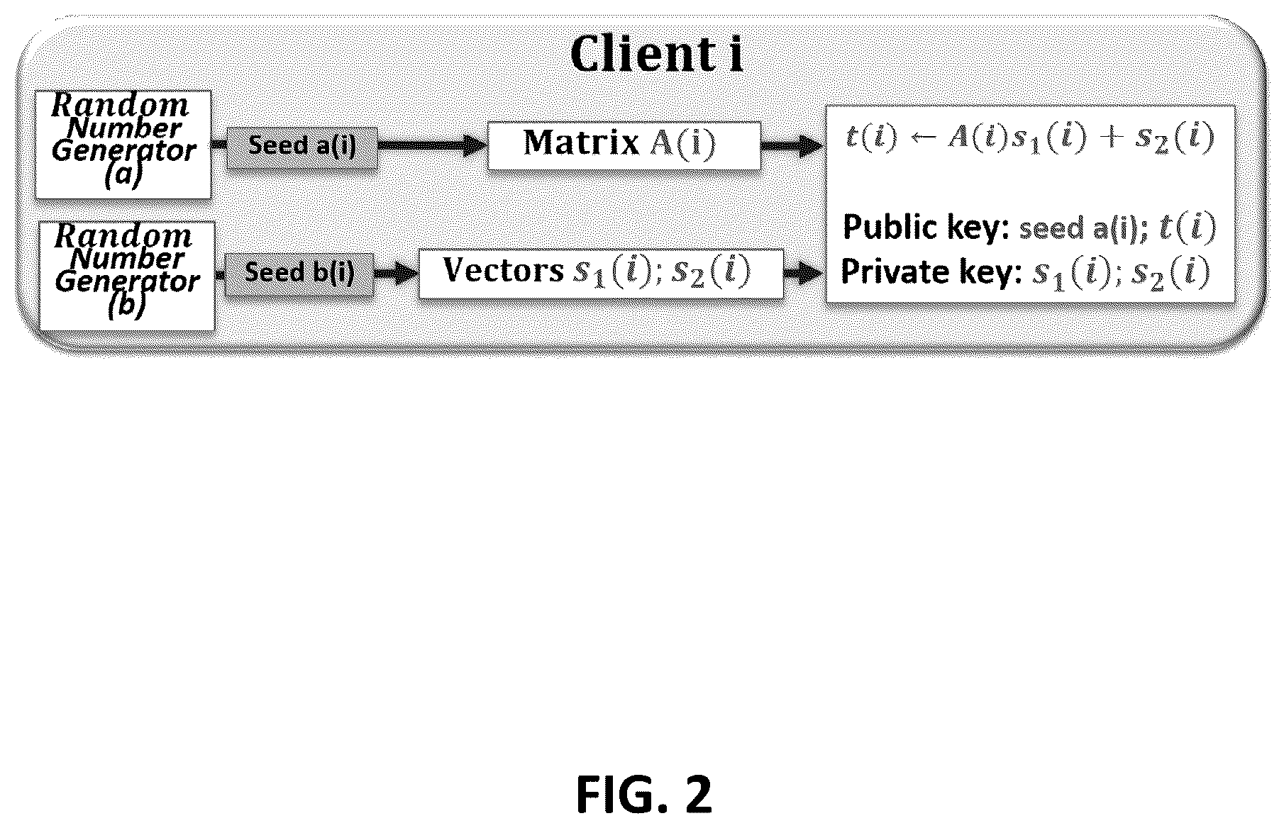 Patent US12107973 Figure 2 – PUF based key generation for lattice and code cryptography