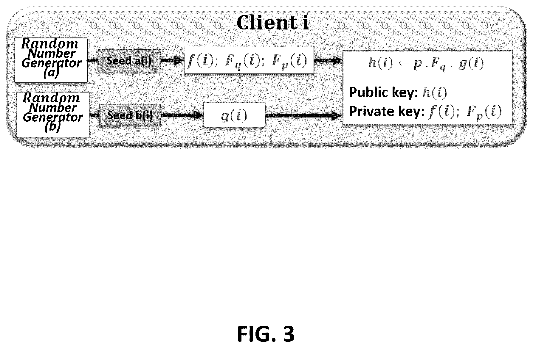 Patent US12107973 Figure 3 – PUF based key generation for lattice and code cryptography