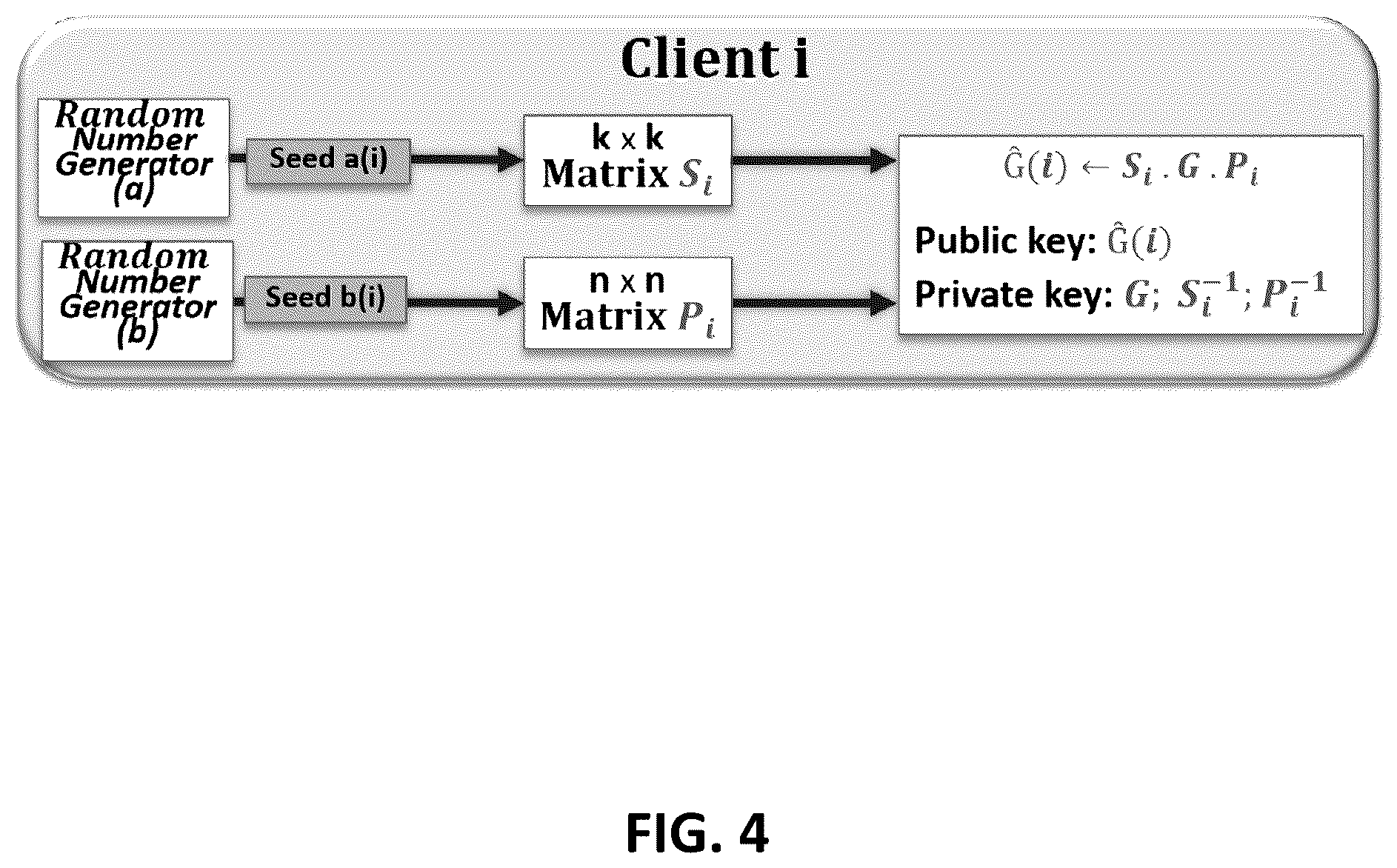 Patent US12107973 Figure 4 – PUF based key generation for lattice and code cryptography