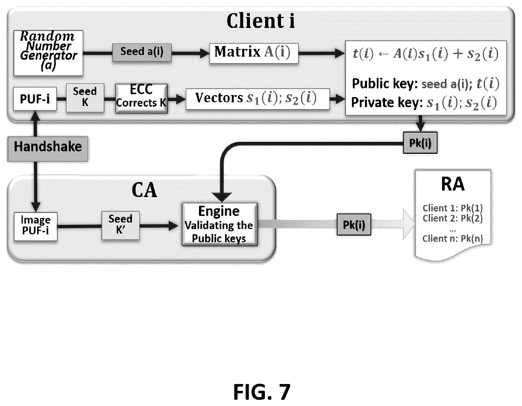Patent US12107973 Figure 7 – PUF based key generation for lattice and code cryptography