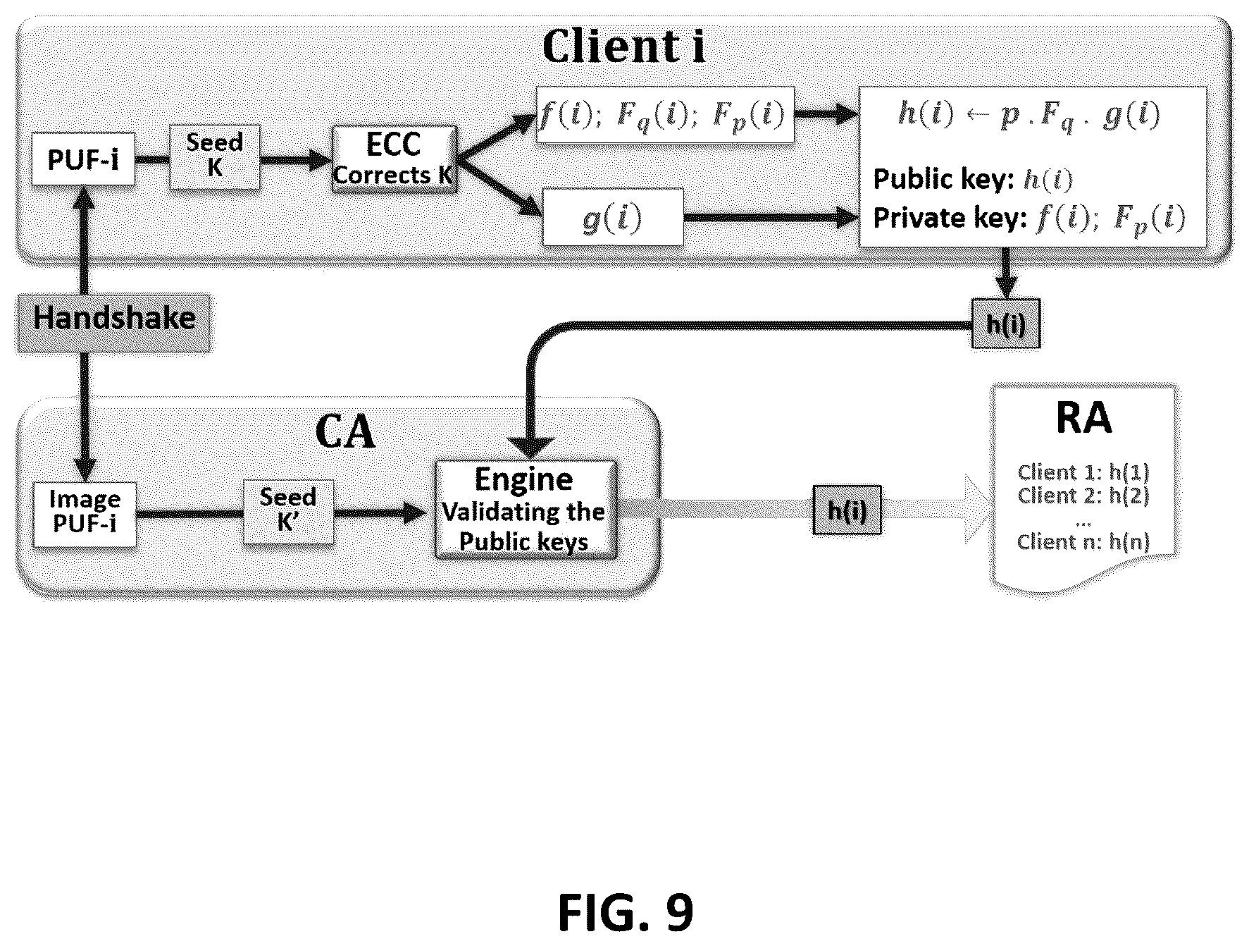 Patent US12107973 Figure 9 – PUF based key generation for lattice and code cryptography
