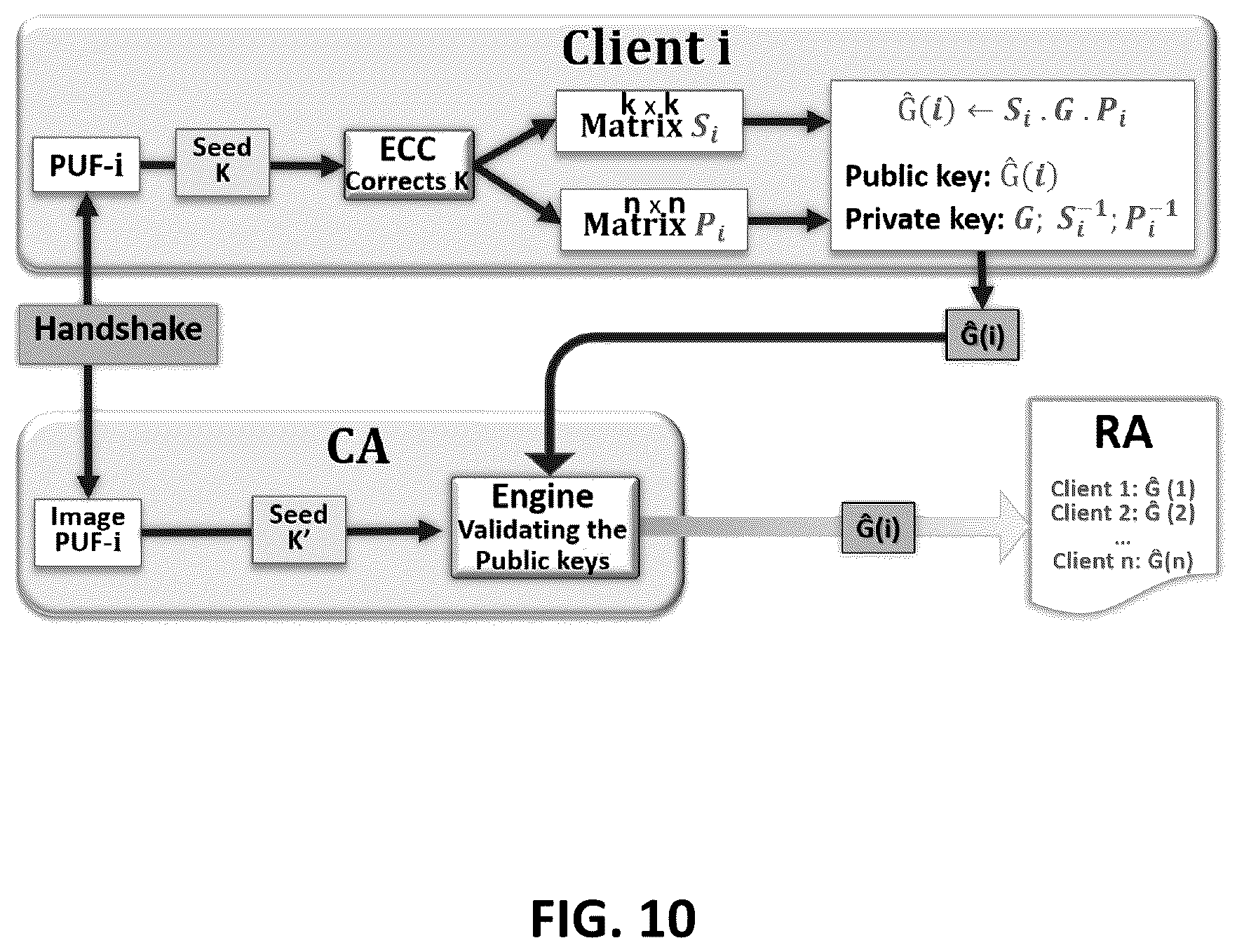 Patent US12107973 Figure 10 – PUF based key generation for lattice and code cryptography