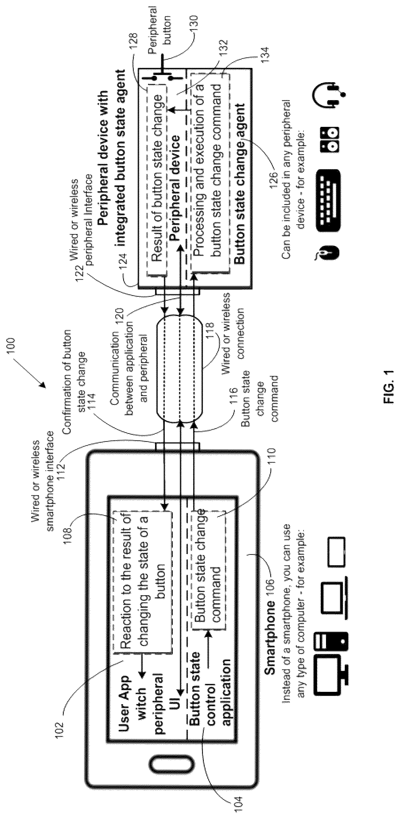 Patent US12107982 Figure 1 – Methods for management the state of buttons of peripheral devices, implementing secure remote control of the user interface, interaction between applications, and also the answering machine, PBX and VoIP-cell gateway on the basis of smartphones