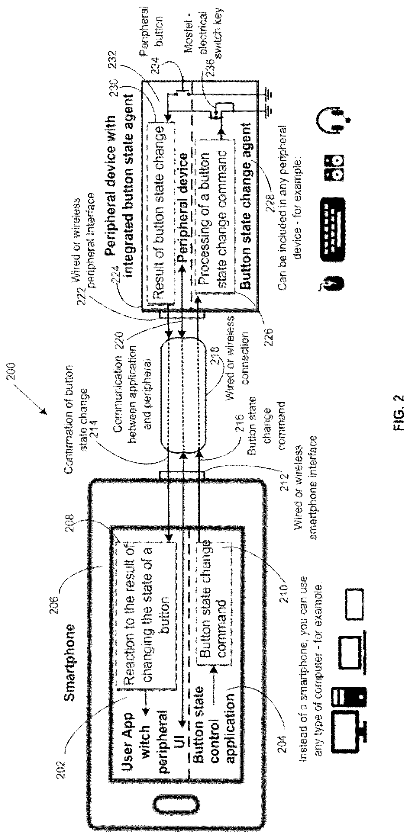 Patent US12107982 Figure 2 – Methods for management the state of buttons of peripheral devices, implementing secure remote control of the user interface, interaction between applications, and also the answering machine, PBX and VoIP-cell gateway on the basis of smartphones