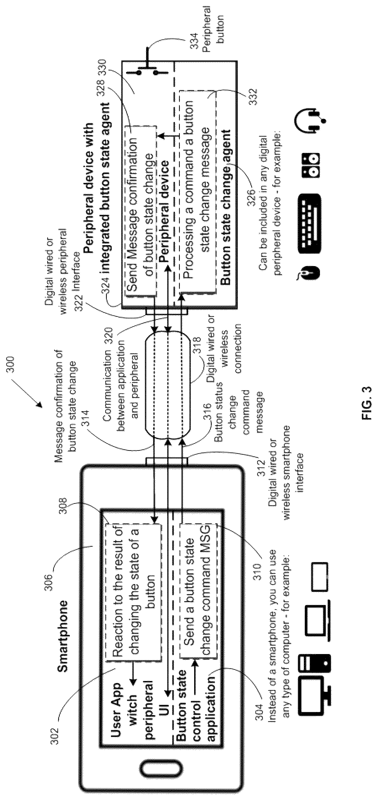 Patent US12107982 Figure 3 – Methods for management the state of buttons of peripheral devices, implementing secure remote control of the user interface, interaction between applications, and also the answering machine, PBX and VoIP-cell gateway on the basis of smartphones