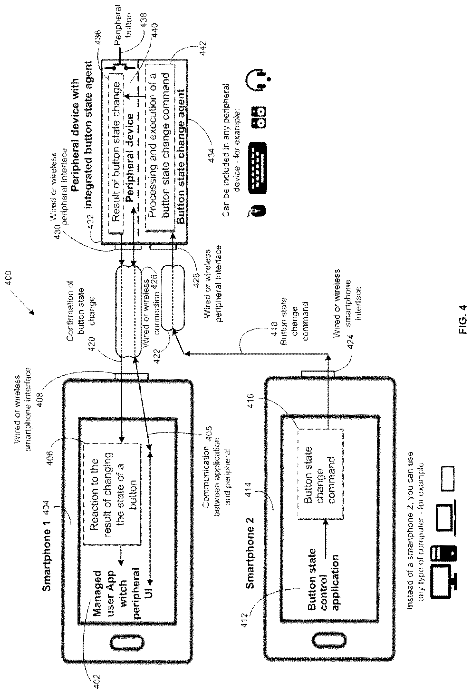 Patent US12107982 Figure 4 – Methods for management the state of buttons of peripheral devices, implementing secure remote control of the user interface, interaction between applications, and also the answering machine, PBX and VoIP-cell gateway on the basis of smartphones