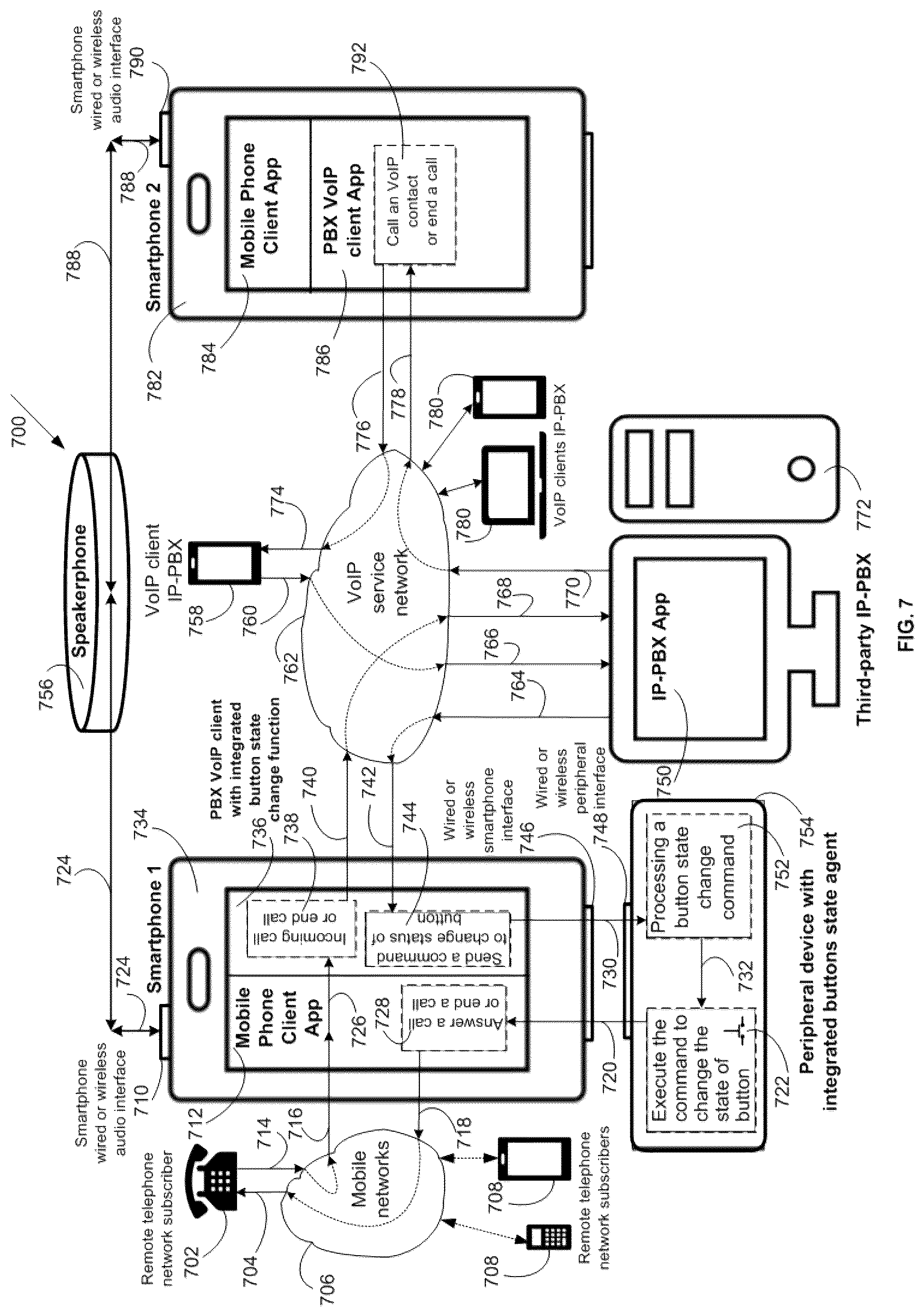 Patent US12107982 Figure 7 – Methods for management the state of buttons of peripheral devices, implementing secure remote control of the user interface, interaction between applications, and also the answering machine, PBX and VoIP-cell gateway on the basis of smartphones