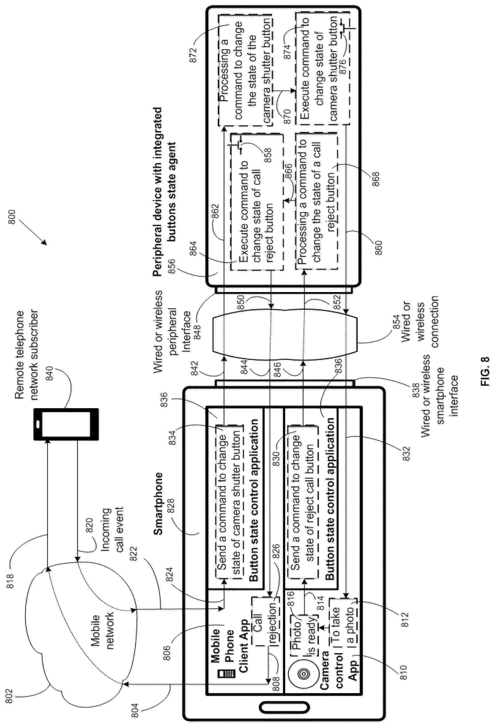 Patent US12107982 Figure 8 – Methods for management the state of buttons of peripheral devices, implementing secure remote control of the user interface, interaction between applications, and also the answering machine, PBX and VoIP-cell gateway on the basis of smartphones
