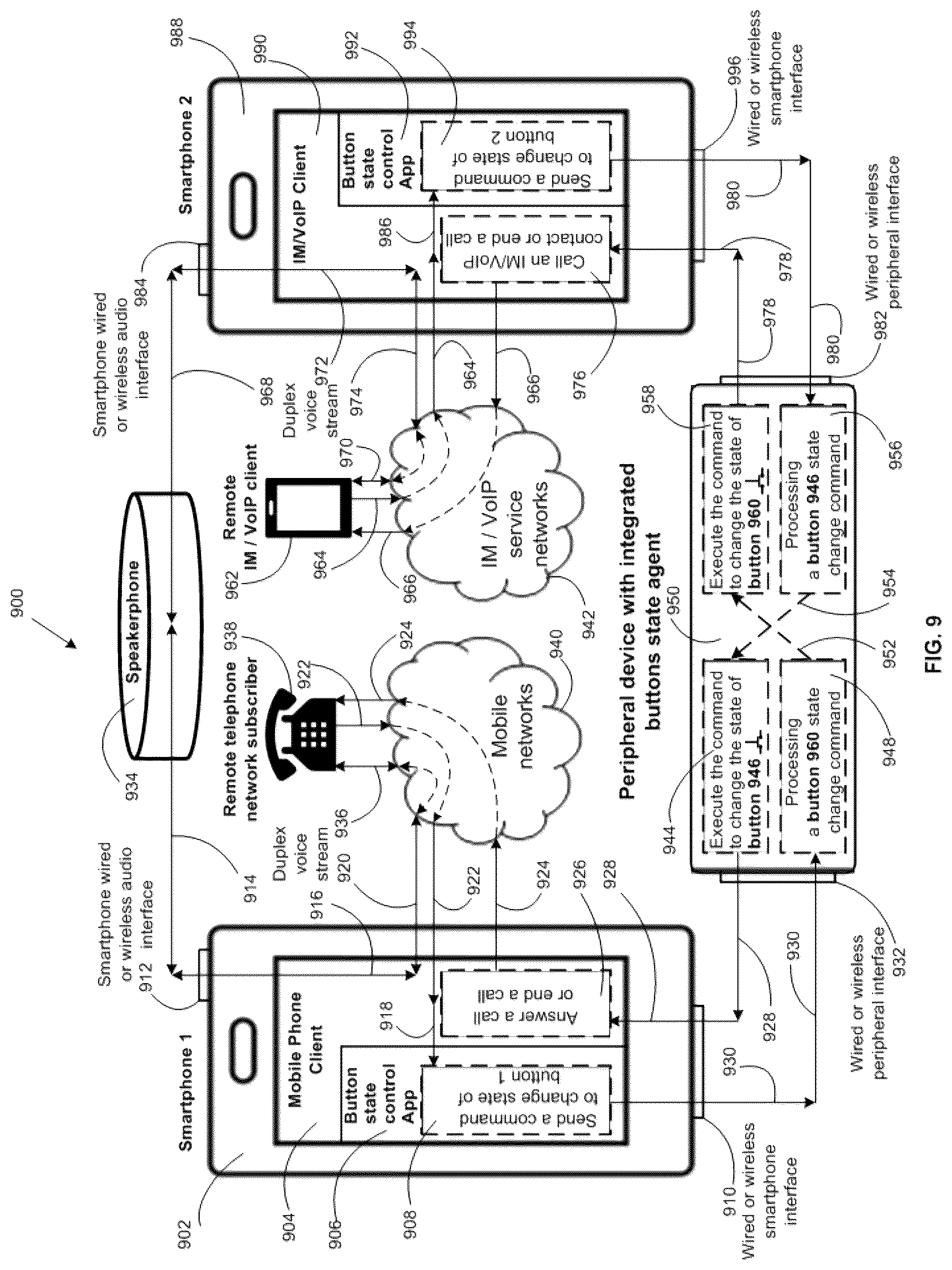 Patent US12107982 Figure 9 – Methods for management the state of buttons of peripheral devices, implementing secure remote control of the user interface, interaction between applications, and also the answering machine, PBX and VoIP-cell gateway on the basis of smartphones