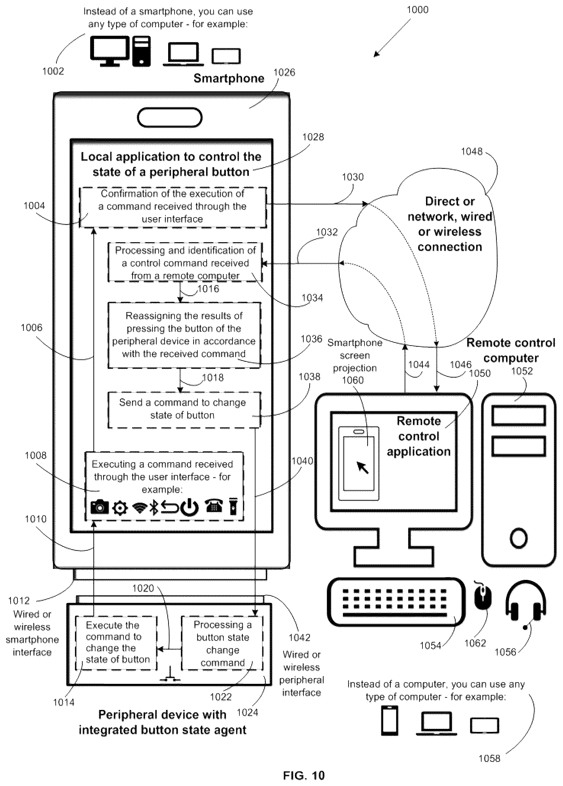 Patent US12107982 Figure 10 – Methods for management the state of buttons of peripheral devices, implementing secure remote control of the user interface, interaction between applications, and also the answering machine, PBX and VoIP-cell gateway on the basis of smartphones