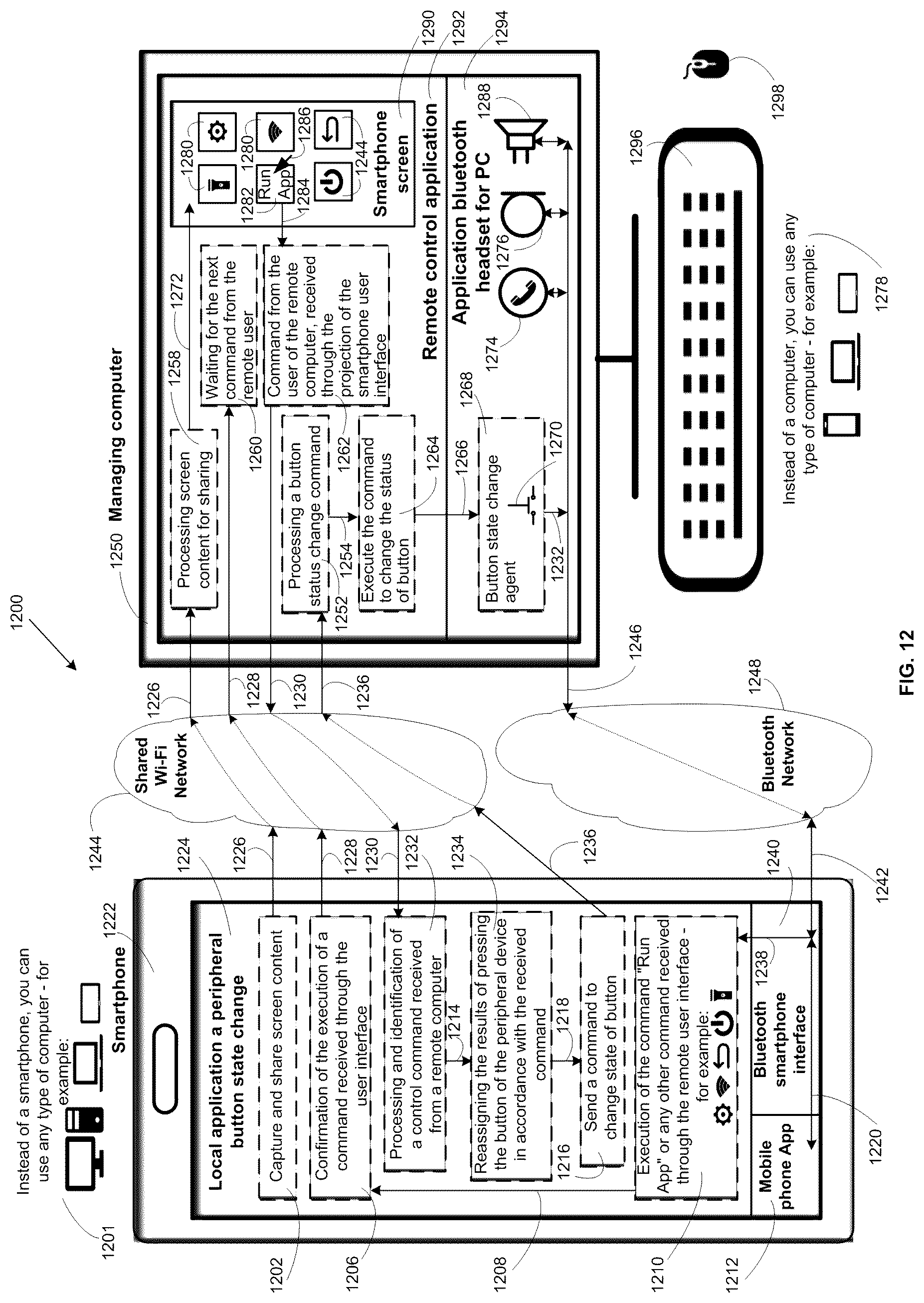 Patent US12107982 Figure 12 – Methods for management the state of buttons of peripheral devices, implementing secure remote control of the user interface, interaction between applications, and also the answering machine, PBX and VoIP-cell gateway on the basis of smartphones
