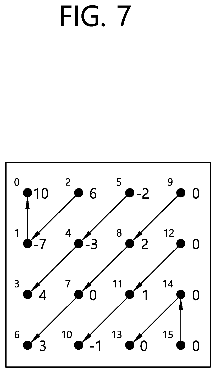 Patent US12108043 Figure 7 – Method and device for coding transform coefficient