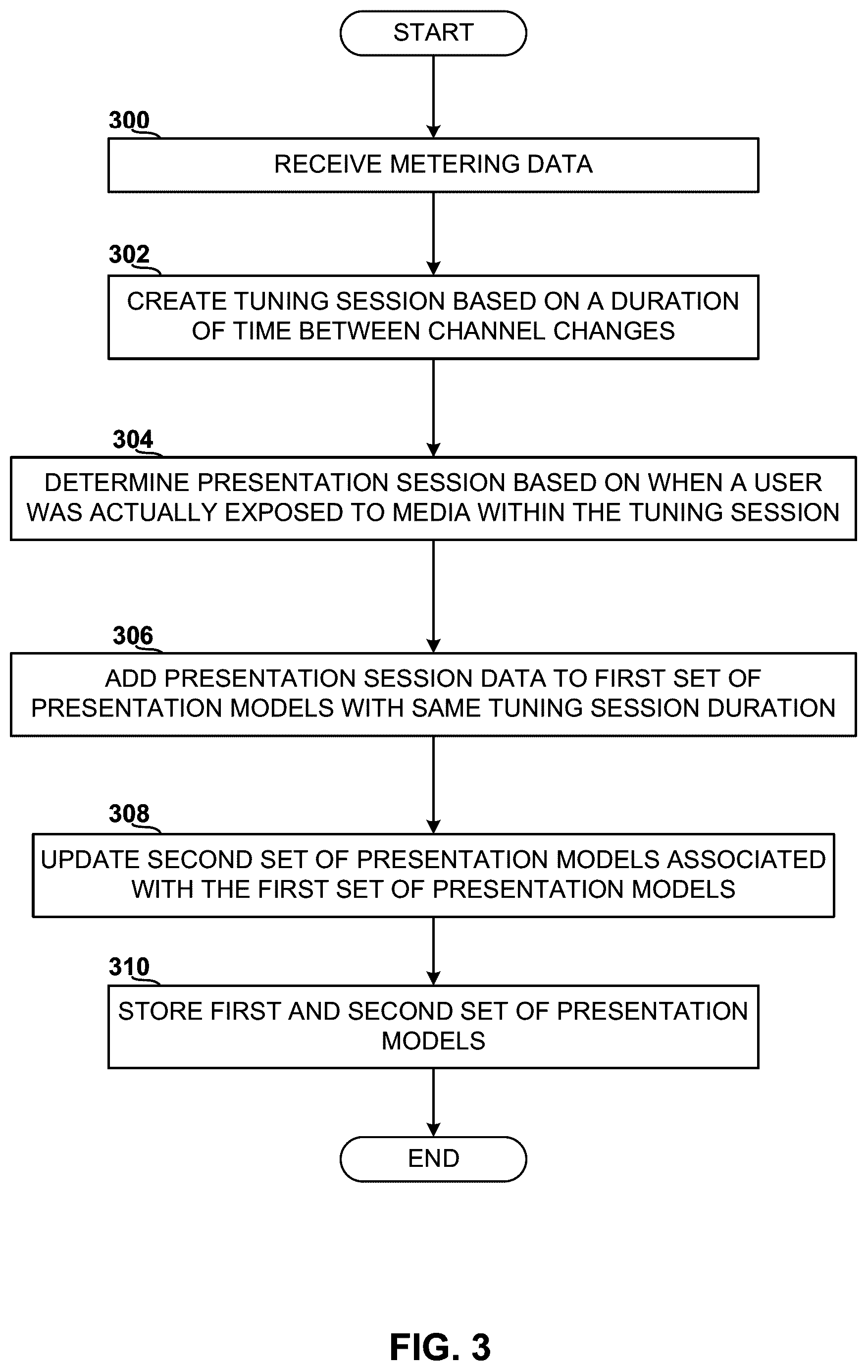 Patent US12108101 Figure 3 – Methods and apparatus to determine a duration of media presentation based on tuning session duration