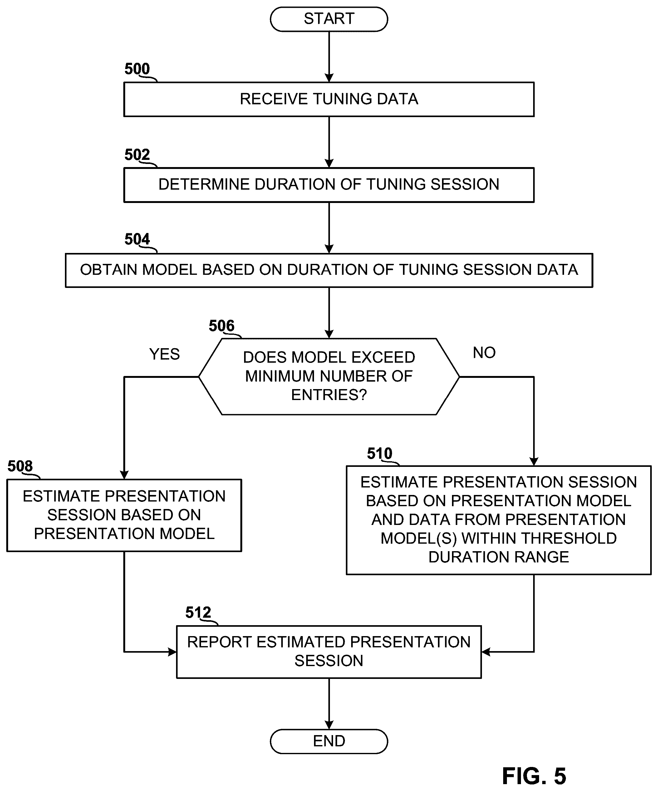 Patent US12108101 Figure 5 – Methods and apparatus to determine a duration of media presentation based on tuning session duration