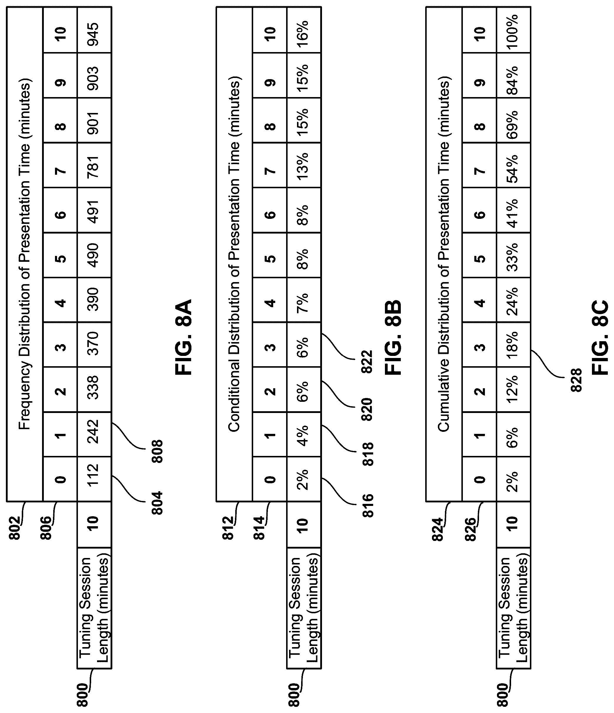 Patent US12108101 Figure 8 – Methods and apparatus to determine a duration of media presentation based on tuning session duration