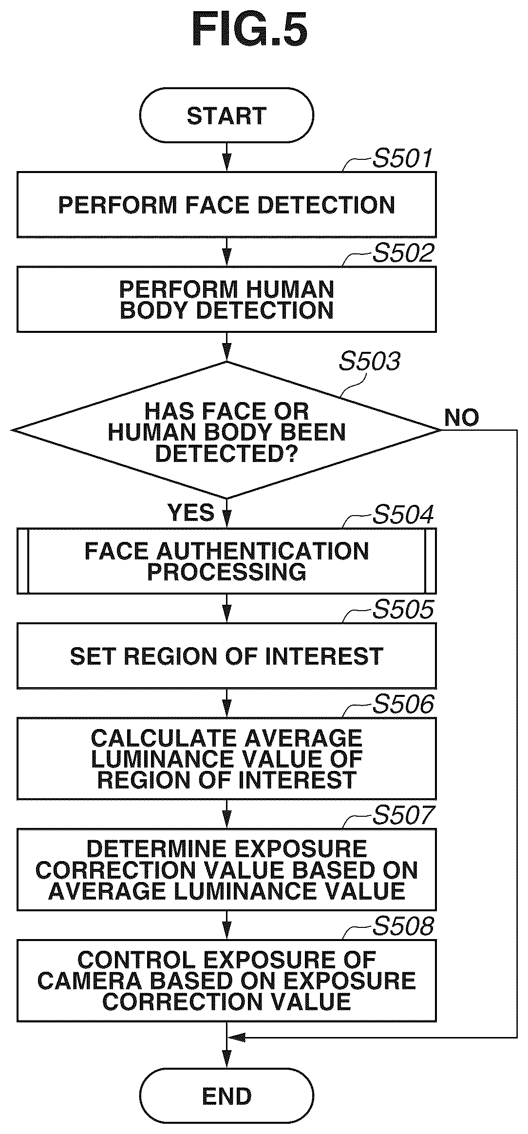 Patent US12108162 Figure 5 – Imaging control apparatus for controlling exposure of imaging apparatus based on subject authentication result, imaging control method, and storage medium