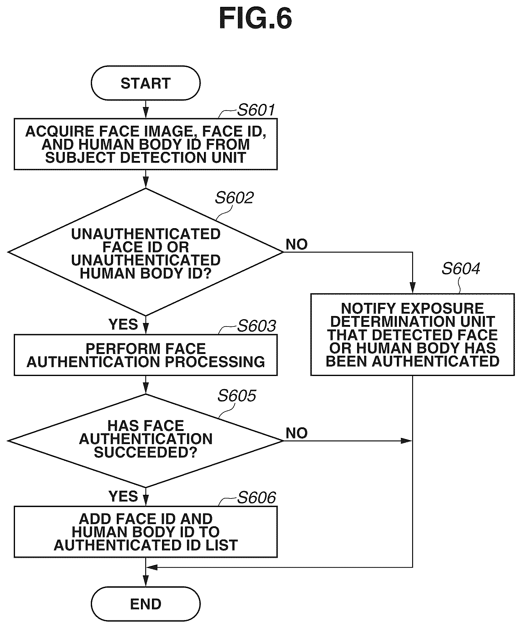 Patent US12108162 Figure 6 – Imaging control apparatus for controlling exposure of imaging apparatus based on subject authentication result, imaging control method, and storage medium