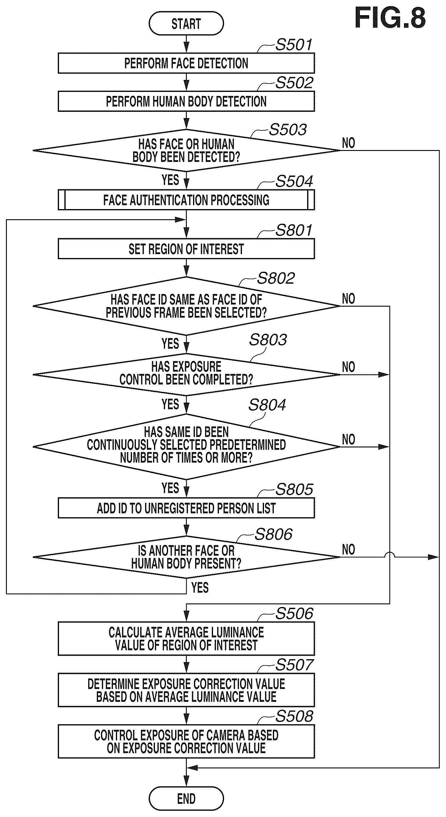 Patent US12108162 Figure 8 – Imaging control apparatus for controlling exposure of imaging apparatus based on subject authentication result, imaging control method, and storage medium