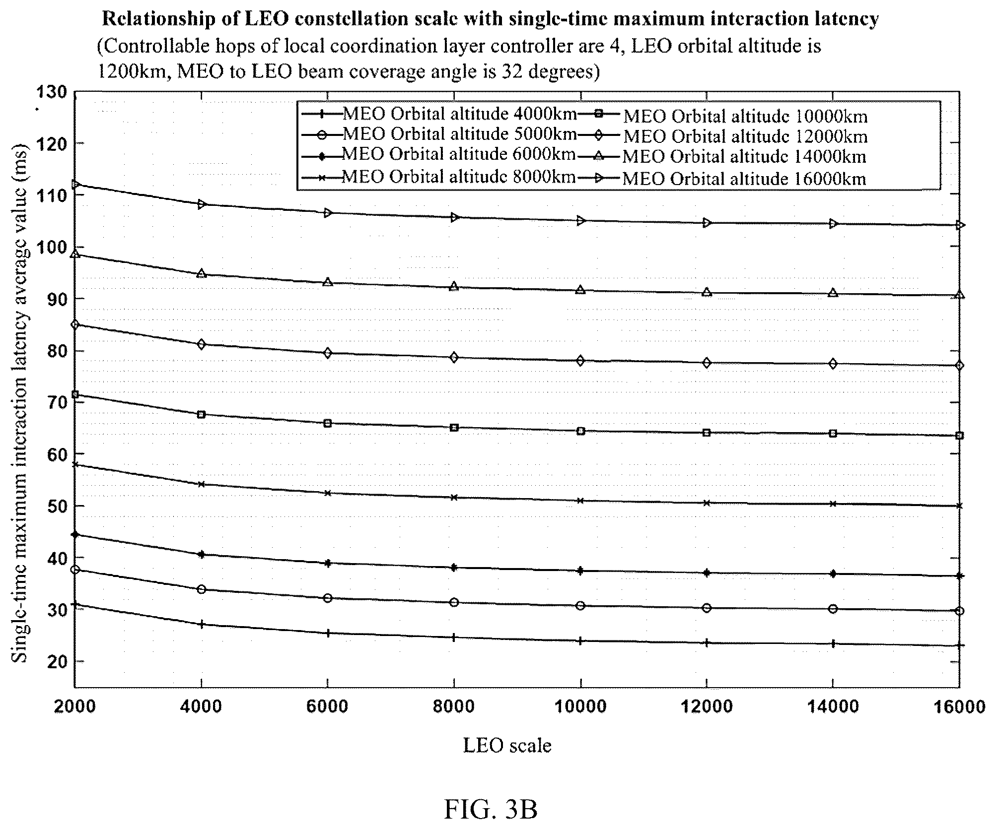 Patent US12108283 Figure 3 – Hierarchical network operation and resource control system and method for mega satellite constellations