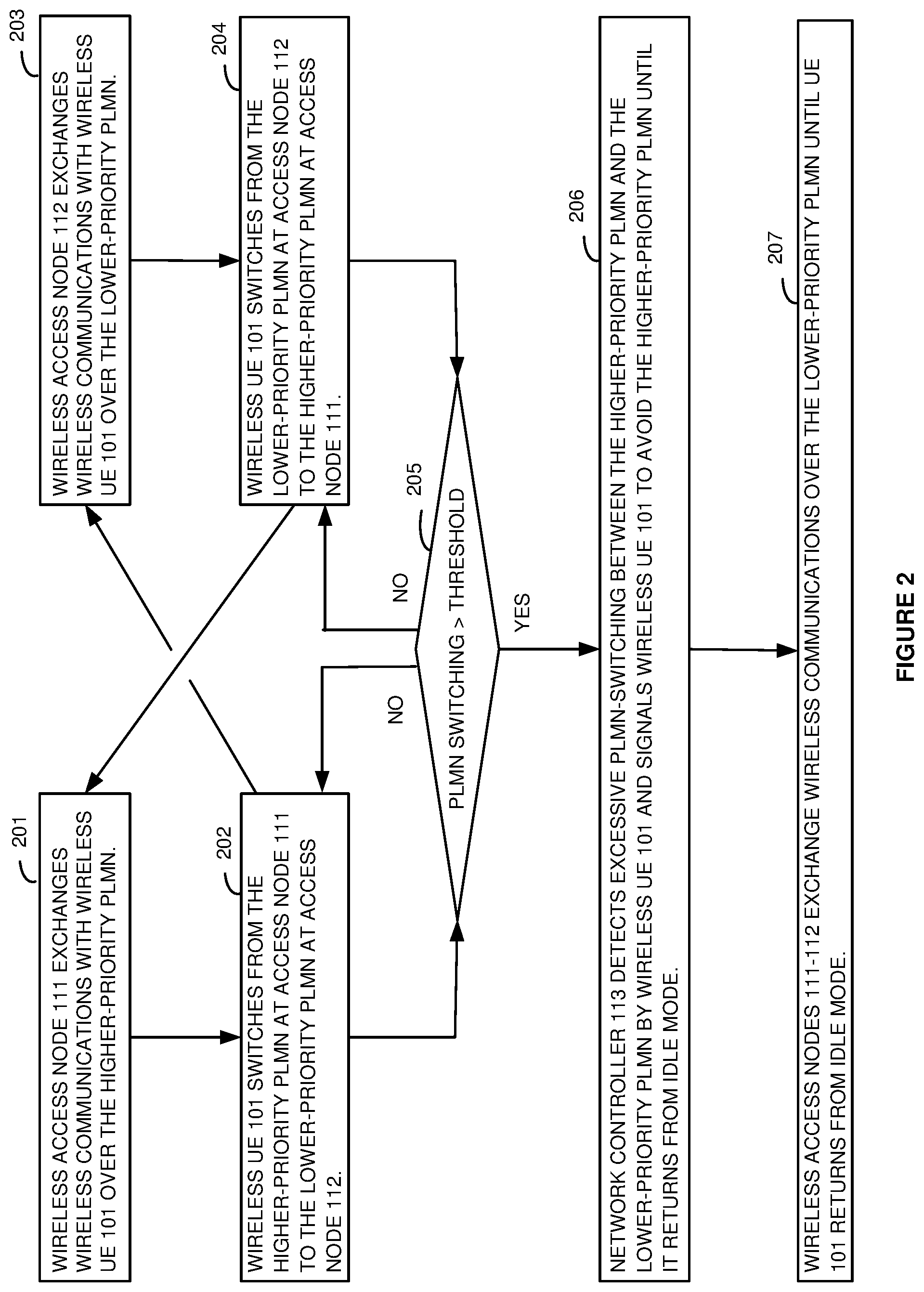 Patent US12108295 Figure 2 – Wireless data service over public land mobile networks (PLMNs) that have different priorities in wireless user equipment