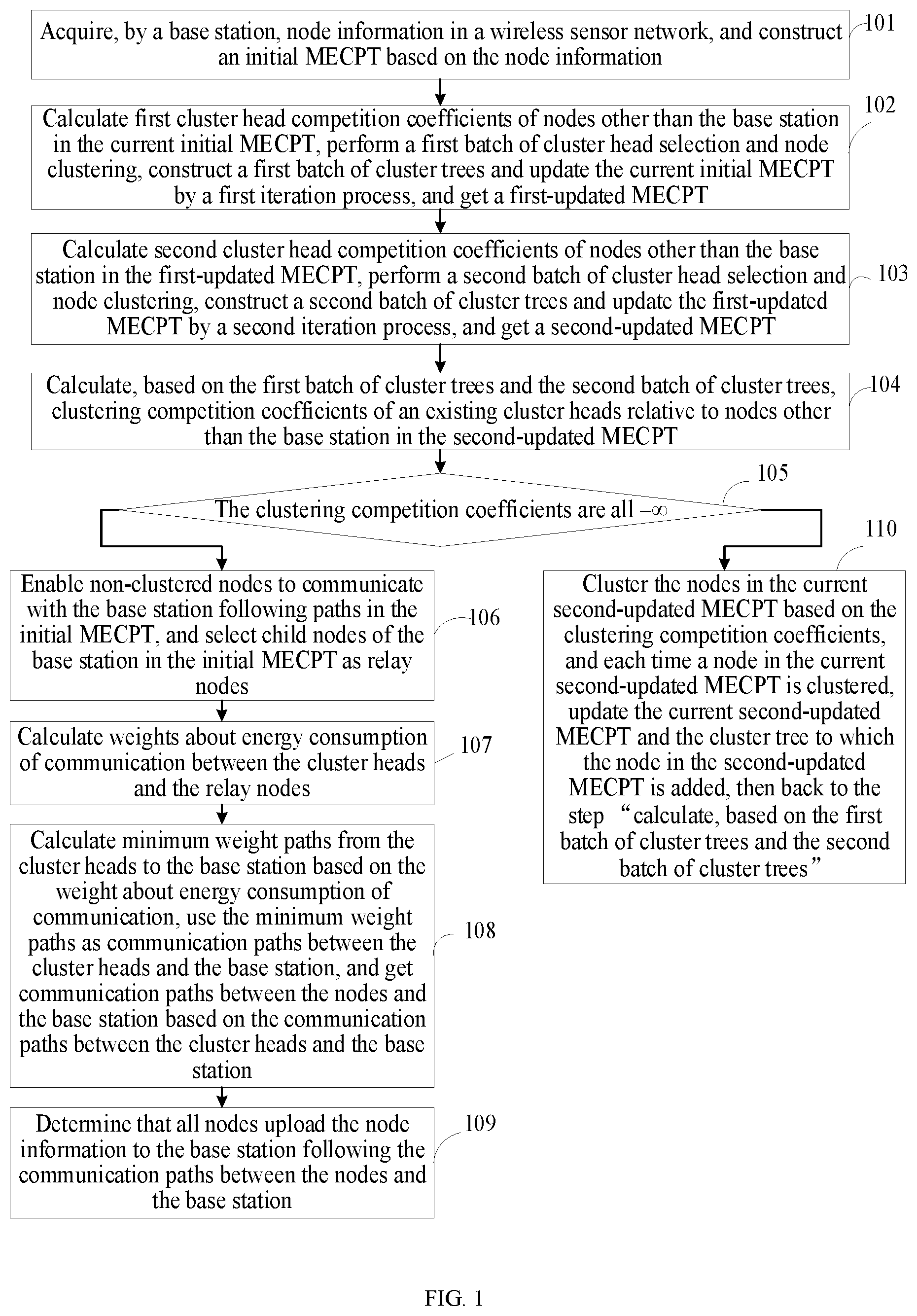 Patent US12108320 Figure 1 – Clustering and routing method and system for wireless sensor networks