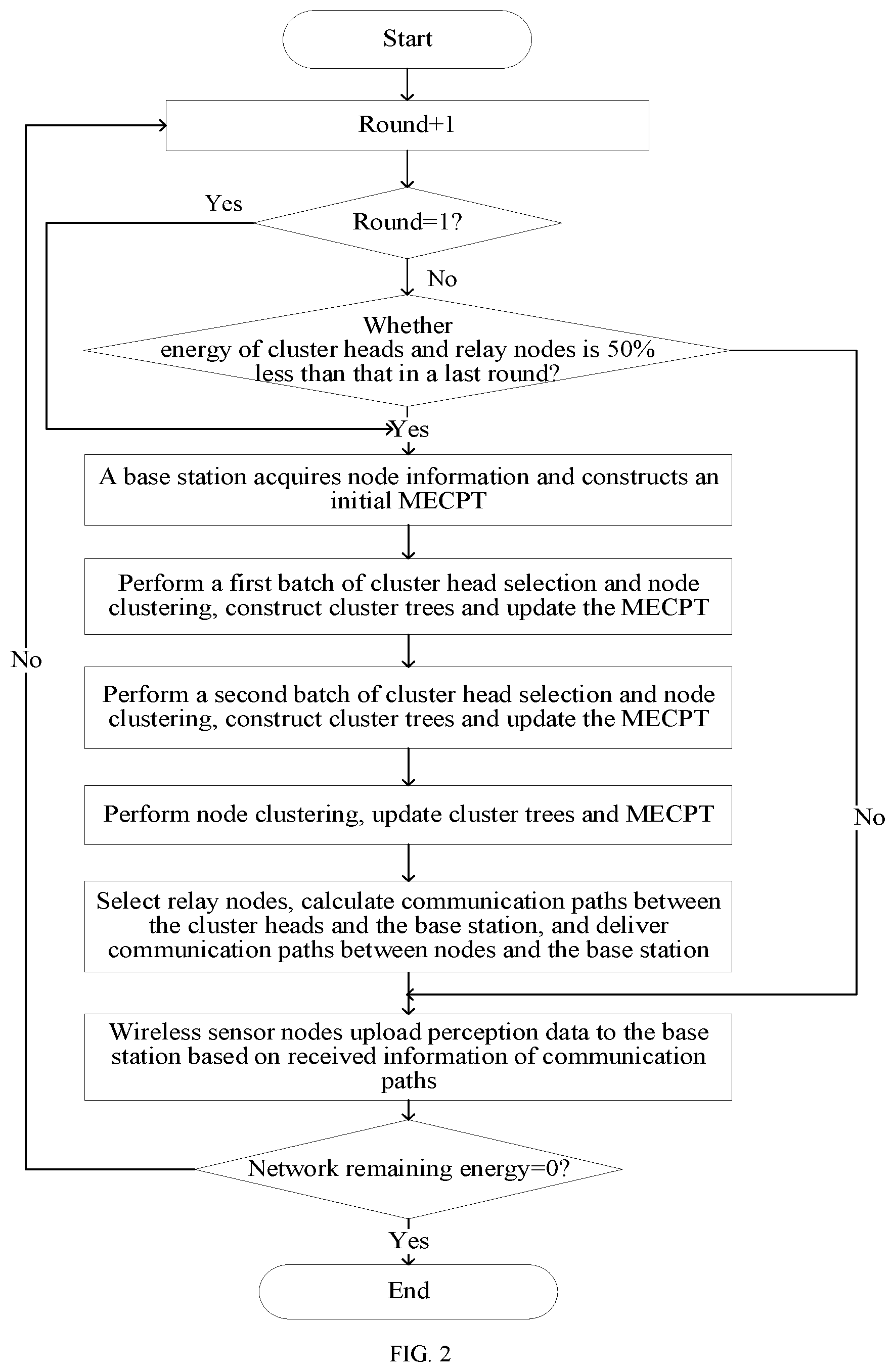 Patent US12108320 Figure 2 – Clustering and routing method and system for wireless sensor networks