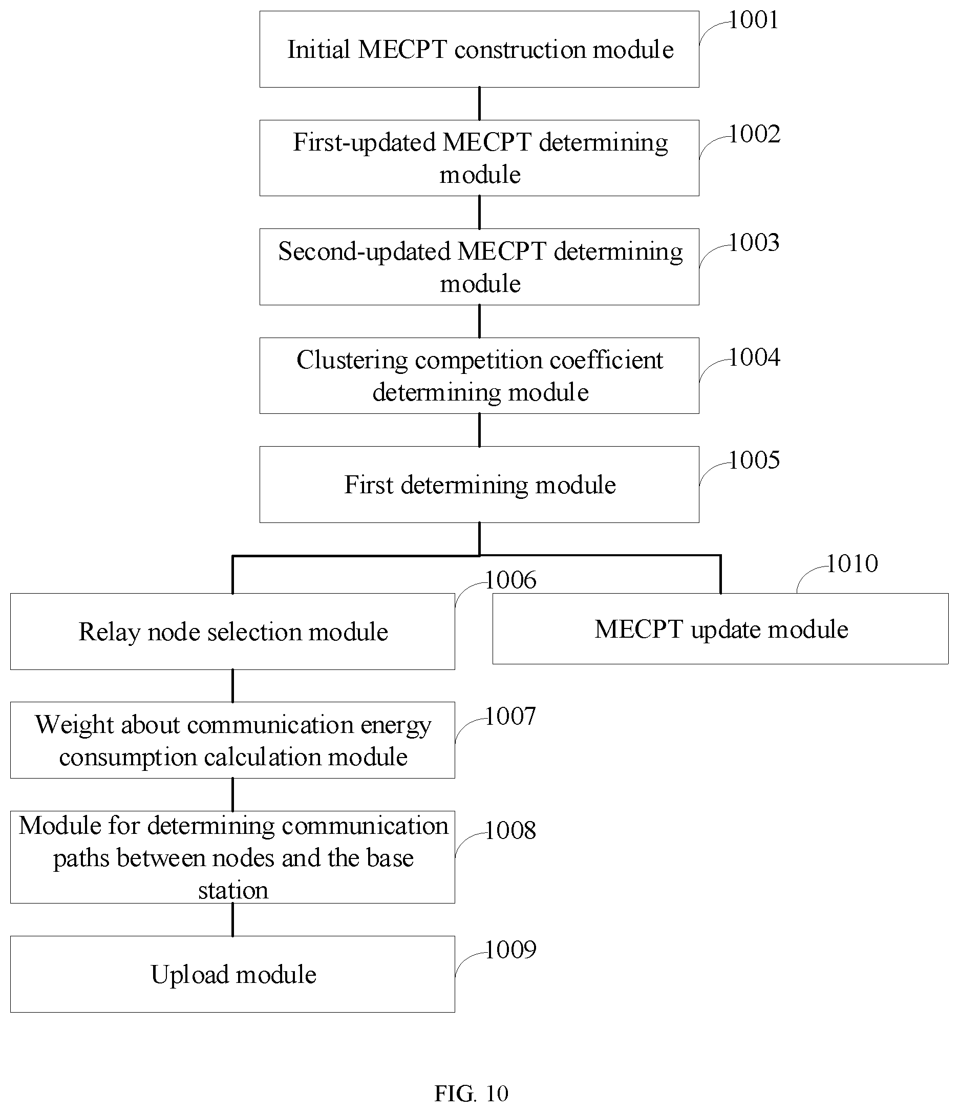 Patent US12108320 Figure 8 – Clustering and routing method and system for wireless sensor networks